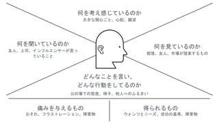 何を考え感じているのか
大きな関心ごと、心配、願望
何を見ているのか
現境、友人、市場が提案するもの
どんなことを言い、
どんな行動をしてるのか
何を聞いているのか
友人、上司、インフルエンサーが言っ
ていること
痛みを与えるもの
おそれ、フラストレーション、障害物
得られるもの
ウォンツとニーズ、成功の基準、障害物
公の場での態度、様子、他人へのふるまい
 