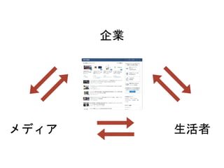 企業
メディア 生活者
 