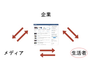 企業
メディア 生活者
 