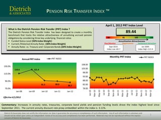 PENSION RISK TRANSFER INDEX ™

                                                                                                                                             April 1, 2012 PRT Index Level
      What is the Dietrich Pension Risk Transfer (PRT) Index ?
      The Dietrich Pension Risk Transfer Index has been designed to create a monthly                                                                                              89.44
      benchmark that tracks the relative attractiveness of annuitizing accrued pension
      obligations by considering three key underlying financial ratios                                                                        80                           95                       105                          120
       Funded Status Level (50% Index Weight)                                                                                                                      Annuitization Attractiveness
       Current /Historical Annuity Rates (30% Index Weight)                                                                            Plan/Monitor                      Opportunistic                      Settlement Attractive
       Annuity Rates vs. Treasury and Corporate Bonds (20% Index Weight)                                                                        Sept 2010:                                                      Jan 2009:
                                                                                                                                              Index Low =82.7                                                Index High =121.4


                                                                                                                                                   Monthly PRT Index                                                    PRT INDEX
                       Annual PRT Index                    PRT INDEX

                                                                                               108.00
 130.0%
              110.6                  121.4                                                     103.00
                                                                                                 98.00
 110.0%
                                                                                                 93.00

  90.0%                                                                                          88.00
                                              91.5             90.0                              83.00
                                                                               86.7
  70.0%                                                                                          78.00




                                                                                                                                                       Nov-10




                                                                                                                                                                                                    Sep-11

                                                                                                                                                                                                               Nov-11
                                                                                                                                              Sep-10




                                                                                                                                                                                  May-11
                                                                                                                           May-10
                                                                                                         Jan-10

                                                                                                                  Mar-10




                                                                                                                                                                Jan-11

                                                                                                                                                                         Mar-11




                                                                                                                                                                                                                        Jan-12

                                                                                                                                                                                                                                 Mar-12
                                                                                                                                    Jul-10




                                                                                                                                                                                           Jul-11
                Jan-08         Jan-09          Jan-10         Jan-11          Jan-12

 Effective 4/1/2012


Commentary: Increases in annuity rates, treasuries, corporate bond yields and pension funding levels drove the index highest level since
September 2011. The current annuity discount rate proxy embedded within the index is 3.11%.
  Dietrich & Associates does not certify the information nor does it guarantee the accuracy or completeness of such information. Use of such information is voluntary and
  should not be relied upon unless an independent review of its accuracy and completeness has been performed. Materials may not be reproduced without the express                                                                 1
  consent of Dietrich & Associates.
 