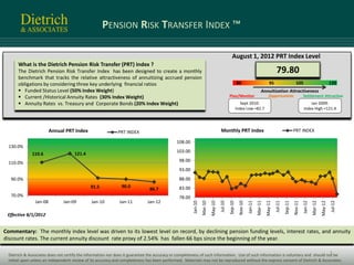 PENSION RISK TRANSFER INDEX ™

                                                                                                                                           August 1, 2012 PRT Index Level
      What is the Dietrich Pension Risk Transfer (PRT) Index ?
      The Dietrich Pension Risk Transfer Index has been designed to create a monthly                                                                                                    79.80
      benchmark that tracks the relative attractiveness of annuitizing accrued pension
      obligations by considering three key underlying financial ratios                                                                            80                             95                        105                               120
       Funded Status Level (50% Index Weight)                                                                                                                           Annuitization Attractiveness
       Current /Historical Annuity Rates (30% Index Weight)                                                                             Plan/Monitor                           Opportunistic                     Settlement Attractive
       Annuity Rates vs. Treasury and Corporate Bonds (20% Index Weight)                                                                            Sept 2010:                                                       Jan 2009:
                                                                                                                                                  Index Low =82.7                                                 Index High =121.4




                        Annual PRT Index                    PRT INDEX                                                           Monthly PRT Index                                                        PRT INDEX

                                                                                            108.00
  130.0%
                                                                                            103.00
             110.6                  121.4
  110.0%                                                                                     98.00
                                                                                             93.00
   90.0%                                                                                     88.00
                                             91.5             90.0                           83.00
                                                                             86.7
   70.0%                                                                                     78.00
               Jan-08         Jan-09          Jan-10         Jan-11         Jan-12




                                                                                                                                                                                                                           Mar-12
                                                                                                              Mar-10
                                                                                                                       May-10




                                                                                                                                                            Jan-11
                                                                                                                                                                     Mar-11
                                                                                                                                                                              May-11




                                                                                                                                                                                                                                    May-12
                                                                                                     Jan-10




                                                                                                                                                   Nov-10




                                                                                                                                                                                                         Nov-11
                                                                                                                                                                                                                  Jan-12
                                                                                                                                Jul-10
                                                                                                                                         Sep-10




                                                                                                                                                                                       Jul-11
                                                                                                                                                                                                Sep-11




                                                                                                                                                                                                                                             Jul-12
 Effective 8/1/2012


Commentary: The monthly index level was driven to its lowest level on record, by declining pension funding levels, interest rates, and annuity
discount rates. The current annuity discount rate proxy of 2.54% has fallen 66 bps since the beginning of the year.

                                                                                                                                                                                 1
 Dietrich & Associates does not certify the information nor does it guarantee the accuracy or completeness of such information. Use of such information is voluntary and should not be
 relied upon unless an independent review of its accuracy and completeness has been performed. Materials may not be reproduced without the express consent of Dietrich & Associates.
 