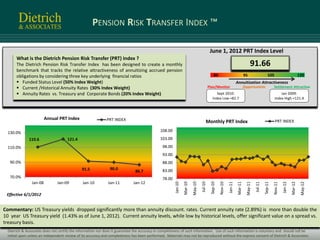 PENSION RISK TRANSFER INDEX ™

                                                                                                                                          June 1, 2012 PRT Index Level
       What is the Dietrich Pension Risk Transfer (PRT) Index ?
       The Dietrich Pension Risk Transfer Index has been designed to create a monthly                                                                                               91.66
       benchmark that tracks the relative attractiveness of annuitizing accrued pension
       obligations by considering three key underlying financial ratios                                                                      80                               95                     105                              120
        Funded Status Level (50% Index Weight)                                                                                                                      Annuitization Attractiveness
        Current /Historical Annuity Rates (30% Index Weight)                                                                            Plan/Monitor                         Opportunistic                Settlement Attractive
        Annuity Rates vs. Treasury and Corporate Bonds (20% Index Weight)                                                                     Sept 2010:                                                       Jan 2009:
                                                                                                                                            Index Low =82.7                                                 Index High =121.4




                         Annual PRT Index                   PRT INDEX                                                                Monthly PRT Index                                                      PRT INDEX

  130.0%                                                                                    108.00
               110.6                 121.4                                                  103.00

  110.0%                                                                                     98.00
                                                                                             93.00
   90.0%                                                                                     88.00
                                              91.5            90.0                           83.00
                                                                             86.7
   70.0%                                                                                     78.00
                Jan-08         Jan-09         Jan-10         Jan-11         Jan-12




                                                                                                                                                                                May-11
                                                                                                                       May-10




                                                                                                                                                                                                                                       May-12
                                                                                                     Jan-10
                                                                                                              Mar-10




                                                                                                                                                            Jan-11
                                                                                                                                                                     Mar-11




                                                                                                                                                                                                                    Jan-12
                                                                                                                                                                                                                             Mar-12
                                                                                                                                Jul-10



                                                                                                                                                   Nov-10




                                                                                                                                                                                         Jul-11



                                                                                                                                                                                                           Nov-11
                                                                                                                                          Sep-10




                                                                                                                                                                                                  Sep-11
  Effective 6/1/2012


Commentary: US Treasury yields dropped significantly more than annuity discount. rates. Current annuity rate (2.89%) is more than double the
10 year US Treasury yield (1.43% as of June 1, 2012). Current annuity levels, while low by historical levels, offer significant value on a spread vs.
treasury basis.
                                                                                                                                                                                  1
  Dietrich & Associates does not certify the information nor does it guarantee the accuracy or completeness of such information. Use of such information is voluntary and should not be
  relied upon unless an independent review of its accuracy and completeness has been performed. Materials may not be reproduced without the express consent of Dietrich & Associates.
 