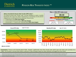 PENSION RISK TRANSFER INDEX ™

                                                                                                                                            May 1, 2012 PRT Index Level
      What is the Dietrich Pension Risk Transfer (PRT) Index ?
      The Dietrich Pension Risk Transfer Index has been designed to create a monthly                                                                                                  89.59
      benchmark that tracks the relative attractiveness of annuitizing accrued pension
      obligations by considering three key underlying financial ratios                                                                         80                                95                    105                               120
       Funded Status Level (50% Index Weight)                                                                                                                         Annuitization Attractiveness
       Current /Historical Annuity Rates (30% Index Weight)                                                                               Plan/Monitor                          Opportunistic                Settlement Attractive
       Annuity Rates vs. Treasury and Corporate Bonds (20% Index Weight)                                                                       Sept 2010:                                                        Jan 2009:
                                                                                                                                             Index Low =82.7                                                  Index High =121.4




                         Annual PRT Index                  PRT INDEX                                                         Monthly PRT Index                                                   PRT INDEX

                                                                                              108.00
 130.0%
              110.6                  121.4                                                    103.00
                                                                                               98.00
 110.0%
                                                                                               93.00

  90.0%                                                                                        88.00
                                              91.5             90.0                            83.00
                                                                               86.7
  70.0%                                                                                        78.00
                                                                                                                Mar-10

                                                                                                                         May-10




                                                                                                                                                                        Mar-11

                                                                                                                                                                                   May-11




                                                                                                                                                                                                                                Mar-12

                                                                                                                                                                                                                                             May-12
                                                                                                                                            Sep-10
                                                                                                       Jan-10




                                                                                                                                                     Nov-10

                                                                                                                                                              Jan-11




                                                                                                                                                                                            Jul-11



                                                                                                                                                                                                              Nov-11

                                                                                                                                                                                                                       Jan-12
                                                                                                                                  Jul-10




                                                                                                                                                                                                     Sep-11
                Jan-08         Jan-09          Jan-10         Jan-11          Jan-12

 Effective 5/1/2012


Commentary: Treasury and Corporate Bond Yields dropped significantly more than annuity rates which were also lower and currently sit at
2.98%. This increase in annuity value offset a reduction in plan funding to keep the index relatively unchanged from last month
  Dietrich & Associates does not certify the information nor does it guarantee the accuracy or completeness of such information. Use of such information is voluntary and
  should not be relied upon unless an independent review of its accuracy and completeness has been performed. Materials may not be reproduced without the express                                                                        1
  consent of Dietrich & Associates.
 