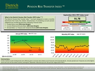 PENSION RISK TRANSFER INDEX ™

                                                                                                                               September 2011 PRT Index Level
       What is the Dietrich Pension Risk Transfer (PRT) Index ™ ?
       The Dietrich Pension Risk Transfer Index ™ has been designed to create a monthly                                                               91.78
       benchmark that tracks the relative attractiveness of annuitizing accrued pension
       obligations by considering three key underlying financial ratios                                                        80                95             105               120
        Funded Status Level (50% Index Weight)                                                                                             Annuitization Attractiveness
        Current /Historical Annuity Rates (30% Index Weight)                                                              Plan/Monitor         Opportunistic       Settlement Attractive
        Annuity Rates vs. Treasury and Corporate Bonds (20% Index Weight)                                                      Sept 2010:                               Jan 2009:
                                                                                                                              PRT Index =82.7                         PRT Index =121.4



                             Annual PRT Index                PRT Index                                                                                          PRT INDEX
                                                                                                                           Monthly PRT Index
           140
                                                                                                    108.00
           130
                    110.6                     121.4                                                 103.00
           120
           110                                                                                       98.00

           100                                                                                       93.00

            90                                                                                       88.00

            80                                          91.5                90.0                     83.00

            70                                                                                       78.00
                       Jan-08           Jan-09           Jan-10           Jan-11
  Effective 9/1/2011

Commentary:
Further declines in plan funding levels were offset by gains in annuity rates relative to US Treasuries and Corporate Bonds. Annuity spreads over Treasuries are at the highest
levels seen over the last twelve months, pushing the September Index level up to 91.78 from and August level of 90.1.


  Dietrich & Associates does not certify the information nor does it guarantee the accuracy or completeness of such information. Use of such information is voluntary and
  should not be relied upon unless an independent review of its accuracy and completeness has been performed. Materials may not be reproduced without the express                  1
  consent of Dietrich & Associates.
 