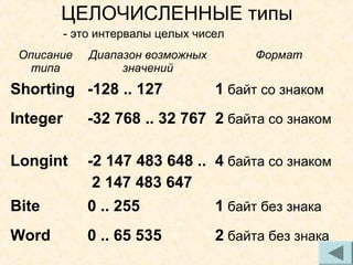 ЦЕЛОЧИСЛЕННЫЕ типы
- это интервалы целых чисел
Описание
типа

Диапазон возможных
значений

Shorting -128 .. 127

Формат

1 байт со знаком

Integer

-32 768 .. 32 767 2 байта со знаком

Longint

-2 147 483 648 .. 4 байта со знаком
2 147 483 647

Bite

0 .. 255

1 байт без знака

Word

0 .. 65 535

2 байта без знака

15

 
