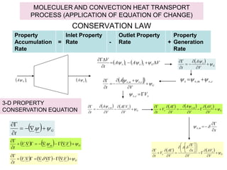 CONSERVATION LAW
 1
X
A  2
x
A
    V
A
A
t
V
G
x
x 








 2
1
 
G
x
V
A
t










c
x
m
x
x ,
, 

 

x
m
x




 
 ,
x
c
x V


,

 
 
G
c
x
m
x
V
A
t











 ,
,
   
G
x
m
x
V
V
A
V
A
t













 ,      
G
x
m
x
x
V
AV
V
A
V
A
V
t

















 ,
   
G
x
x
V
AV
V
x
A
V
A
V
t


































  G
t

 






.
      G
m V
V
t

 












.
.
.
      G
V
V
t

 













.
.
.
3-D PROPERTY
CONSERVATION EQUATION
MOLECULER AND CONVECTION HEAT TRANSPORT
PROCESS (APPLICATION OF EQUATION OF CHANGE)
Property
Accumulation
Rate
=
Inlet Property
Rate -
Outlet Property
Rate +
Property
Generation
Rate
 