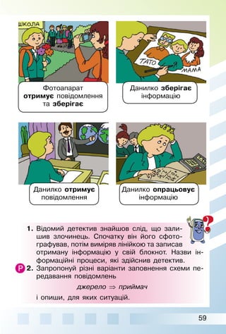59
Фотоапарат
отримує повідомлення
та зберігає
Данилко отримує
повідомлення
Данилко зберігає
інформацію
Данилко опрацьовує
інформацію
1.	 Відомий детектив знайшов слід, що зали­
шив злочинець. Спочатку він його сфото­
графував, потім виміряв лінійкою та за­писав
отриману інформацію у свій блокнот. Назви ін­
формаційні процеси, які здійснив детектив.
2.	 Запропонуй різні варіанти заповнення схеми пе­
редавання повідомлень
джерело ⇒ приймач
	 і опиши, для яких ситуацій.
 