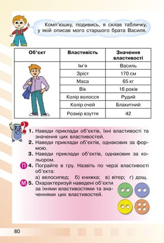 80
Об’єкт Властивість Значення
властивості
Ім’я Василь
Зріст 170 см
Маса 65 кг
Вік 16 років
Колір волосся Рудий
Колір очей Блакитний
Розмір взуття 42
1. Наведи приклади об’єктів, їхні властивості та
значення цих властивостей.
2. Наведи приклади об’єктів, однакових за фор­
мою.
3. Наведи приклади об’єктів, однакових за ко­
льором.
4. Пограйте в гру. Назвіть по черзі властивості
об’єкта:
а) велосипед; б) книжка; в) вітер; г) дощ.
5. Охарактеризуй наведені об’єкти
за їхніми властивостями та зна­
ченнями цих властивостей.
Комп’юшку, подивись, я склав табличку,
у якій описав мого старшого брата Василя.
 