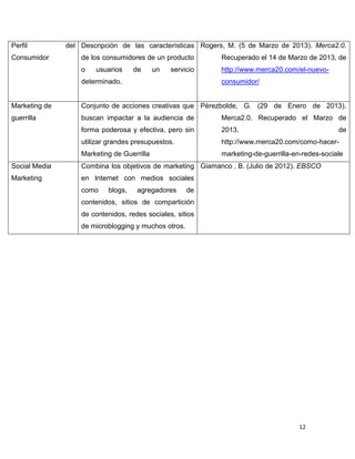 Perfil         del Descripción de las características Rogers, M. (5 de Marzo de 2013). Merca2.0.
Consumidor         de los consumidores de un producto       Recuperado el 14 de Marzo de 2013, de
                   o   usuarios     de      un   servicio   http://www.merca20.com/el-nuevo-
                   determinado.                             consumidor/


Marketing de       Conjunto de acciones creativas que Pérezbolde, G. (29 de Enero de 2013).
guerrilla          buscan impactar a la audiencia de        Merca2.0. Recuperado el Marzo de
                   forma poderosa y efectiva, pero sin      2013,                                de
                   utilizar grandes presupuestos.           http://www.merca20.com/como-hacer-
                   Marketing de Guerrilla                   marketing-de-guerrilla-en-redes-sociale
Social Media       Combina los objetivos de marketing Giamanco , B. (Julio de 2012). EBSCO
Marketing          en Internet con medios sociales
                   como    blogs,    agregadores      de
                   contenidos, sitios de compartición
                   de contenidos, redes sociales, sitios
                   de microblogging y muchos otros.




                                                                                    12
 