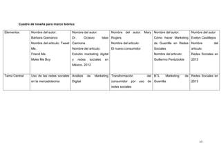 Cuadro de reseña para marco teórico

Elementos      Nombre del autor:         Nombre del autor:               Nombre    del autor: Mary Nombre del autor:             Nombre del autor
               Bárbara Giamanco          Dr.        Octavio        Islas Rogers                        Cómo hacer Marketing Evelyn Castillejos
               Nombre del articulo: Tweet Carmona                        Nombre del articulo:          de Guerrilla en Redes Nombre            del
               Me,                       Nombre del articulo:            El nuevo consumidor           Sociales                  articulo:
               Friend Me,                Estudio marketing digital                                     Nombre del articulo:      Redes Sociales en
               Make Me Buy               y     redes    sociales    en                                 Guillermo Perézbolde      2013
                                         México, 2012


Tema Central   Uso de las redes sociales Análisis      de     Marketing Transformación             del BTL     Marketing      de Redes Sociales en
               en la mercadotecnia       Digital                         consumidor    por   uso   de Guerrilla                  2013
                                                                         redes sociales




                                                                                                                                        13
 