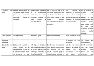 Propósito    del Resaltar la importancia del Dar a conocer resultados Dar a conocer que en la Dar                        a     conocer     el Dar a      conocer el
autor            uso de las redes sociales de             la    investigación actualidad resulta difícil que concepto y las acciones número                         de
                 para      la       promoción, realizada         a        varias un cliente se involucre con que se deben seguir usuarios                          que
                 publicidad y         venta de empresas          acerca     de una marca debido a que para lograr desarrollar el existen                    en      las
                 productos                         como        aplican       el posee                mayores marketing de guerrilla redes sociales en
                                                   marketing digital.           conocimientos de diferentes en redes sociales.                América            Latina
                                                                                productos.                                                    para resaltar qué
                                                                                                                                              el      uso           del
                                                                                                                                              marketing en este
                                                                                                                                              medio             resulta
                                                                                                                                              eficiente.
Tema similares   Social Marketing                  Marketing Digital            Perfil del consumidor             Redes sociales en 2013


Subtemas                                                                                                          El   turismo,    un    gran 50    Líderes         en
diferentes                                                                                                        anunciante                  mercadotecnia
Conclusión   del Es importante el uso de las Este tipo de empresas Los tiempos han cambiado Este tipo de acciones Con la penetración
autor            redes     sociales     en     la debe cuestionarse acerca y los clientes pasivos están ayudaran a mejorar la que                     las        redes
                 mercadotecnia por que en de si esta aplicando las en                extinción.     Por     ello, relación        con      el sociales             han
                 la actualidad es ahí donde estrategias adecuadas en resulta             esencial    para     la consumidor       y por lo tenido          en       las
                 se     encuentra     un     gran el marketing digital.         industria, estar atenta a los tanto          ganar       más empresas        y     sus



                                                                                                                                                    14
 