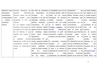 Elemento marco Estudios         realizados      por Del total de empresas La posibilidad- que a la vez Actualmente                              las Las redes sociales
teórico(para       Experian            Marketing que       respondieron         la constituye libertad- dada al empresas que ven a los han dejado de ser
antecedentes,      Services indican que las encuesta                 -no       se cliente      por     las    nuevas Medios Sociales como un simple espacio
conceptualizació   redes       sociales      ahora especifica si se trató de tecnologías, de comparar una herramienta para de entretenimiento
n,   contexto   o representa      el      15%   de pequeñas, medianas o calidad,                     productos       y potenciar                 la para        convertirse
evaluación         Internet.                        grandes     empresas        y precios in situ – por medio comunicación con los en                                    parte
teórica)           En los Estados Unidos corporativos-,                63      por de     la    telefonía        móvil, consumidores            se importante de la
                   Facebook, está a punto de ciento afirmaron realizar las redes                  sociales y        las encuentran con la difícil vida          de           los
                   convertirse en la marca de alguna acción en materia diversas                        aplicaciones- tarea      de     hacer   algo usuarios.
                   los mil millones, lo que de            marketing        digital, transforman       el   perfil   del diferente, que al final les Así,   de       acuerdo
                   significa que incluye el como              enviar       correos consumidor y obligan a la permita                   ganar     la con       la        misma
                   14%                          de electrónicos                      industria a ser más creativa.       preferencia      de     la fuente,        la    redes
                   la      población       mundial promocionales       (77     por                                       audiencia.                 sociales                 más
                   además que el 55% de los ciento), gestionar perfiles El               consumidor          promedio BTL (BelowThe Line) se utilizadas                 en    en
                   compradores recurren a en redes sociales (75 por adquiere                          un         poder conoce al Marketing de México                         son
                   medios de comunicación ciento),              publicidad      a mediático, antes inexistente, Guerrilla. Por lo general, Facebook (con un
                   social.                          través de redes sociales, al tener a su alcance la estas acciones implican 90%                                            de
                                                    (69       por          ciento), posibilidad de comentar sus el           sorprender    a    las penetración),YouT
                                                    publicidad en buscadores buenas                   y          malas personas         mostrando ube (60%)                    y
                                                    (67   por       ciento),    y experiencias con diferentes gráficos de la marca en Twitter (55%), de



                                                                                                                                                           17
 