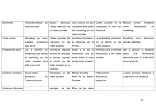 Elementos             Fabián/Marketing         en Beatriz       Sánchez/ José García/ Lo que Carlos Cabrera/ No te Manuel           Gross/        Facebook
                      redes sociales               Falsas creencias de una pyme debe saber compliques la vida con como              herramienta        en
                                                   las redes sociales     del marketing en las Facebook                marketing.
                                                                          redes sociales
Tema central          Marketing       en     redes Falsas creencias del Las Redes Sociales y La facilidad de interactuar Facebook    como         fenómeno
                      sociales,       tendencias marketing       en   las la influencia de la con el cliente en las para la publicidad
                      para 2013.                   redes sociales.        Pymes.               redes sociales
Propósito del autor   Dar     a    conocer     las Mencionar algunos Sacar a la luz la Informar sobre la correcta Dar a conocer a facebook
                      tendencias que tendrá errores de concepto información que se introducción a las redes como                    una       herramienta
                      el marketing en las al intentar ingresar arroja sobre el tema sociales.                          adecuada para la publicación
                      redes       sociales    para al mundo de las de las redes sociales.                              de un producto
                      este nuevo año.              redes sociales en su
                                                   totalidad.
Subtemas similares    Social Media                 Estrategias en las Medios Sociales          Publicaciones           ¿Cómo funciona facebook y
                      Tendencia                de redes sociales          Perfil de las Redes Automatizar              cuáles son sus ventajas?
                      Comercialización.                                   Sociales             Interactuar


Subtemas diferentes                                Ventajas     de    las Mitos de las redes




                                                                                                                                             20
 