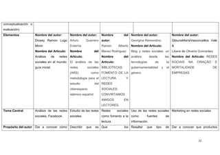 conceptualización o
evaluación)
Elementos             Nombre del autor:          Nombre del autor:       Nombre         del Nombre del autor:                     Nombre del autor:
                      Diosey Ramón Lugo Arturo               Guerrero autor:                   Georgina Remondino                 GláuciaMariaVasconcellos Vale
                      Morin                      Enterría                Ramón       Alberto Nombre del Artículo:                 &
                      Nombre del Artículo:       Nombre              del Manso Rodríguez       Blog y redes sociales: un Liliane de Oliveira Guimarães
                      Análisis        de   redes Artículo:               Nombre         del análisis          desde          las Nombre del Artículo: REDES
                      sociales en el mundo: El análisis de las Artículo:                       tecnologías       de          la SOCIAIS     NA    CRIAÇÃO    E
                      guía inicial.              redes       sociales BIBLIOTECAS,             gubernamentalidad         y   el MORTALIDADE                 DE
                                                 (ARS)          como FOMENTO DE LA género.                                        EMPRESAS.
                                                 metodología para el LECTURA               Y
                                                 estudio             del REDES
                                                 ciberespacio            SOCIALES:
                                                 islámico español.       CONVIRTAMOS
                                                                         AMIGOS         EN
                                                                         LECTORES.
Tema Central          Análisis de las redes Estudio de las redes Redes              sociales Uso de las redes sociales Marketing en redes sociales.
                      sociales, Facebook.        sociales.               como fomento a la como           fuentes            de
                                                                         lectura.              información.
Propósito del autor Dar a conocer cómo Describir             que     es Que             los Resaltar      que     tipo       de Dar a conocer que productos



                                                                                                                                                   22
 