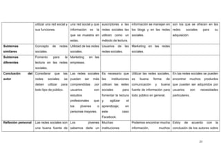 utilizar una red social y una red social y que suscriptores a las información se manejan en son los que se ofrecen en las
                     sus funciones.                información       es    la redes sociales las los blogs y en las redes redes               sociales        para    su
                                                   que se muestra en utilicen como un sociales.                                    adquisición.
                                                   estas.                     método de lectura.
Subtemas             Concepto       de      redes Utilidad de las redes Usuarios           de    las Marketing en las redes
similares            sociales.                     sociales.                  redes sociales.          sociales.
Subtemas             Fomento         para      la Marketing        en las
diferentes           lectura en las redes empresas.
                     sociales.
Conclusión     del Considerar         que     las Las redes sociales Es necesario que Utilizar las redes sociales, En las redes sociales se pueden
autor                redes       sociales      se pueden       ser    más las         instituciones es      buena     forma    de encontrar       muchos      productos
                     deben       utilizar    para comprendidas            por utilicen las redes comunicación          y    buena que pueden ser adquiridos por
                     todo tipo de público.         usuarios               con sociales          para fuente de información para usuarios           con   necesidades
                                                   estudios                   fomentar la lectura todo público en general.         particulares.
                                                   profesionales          que y      agilizar     el
                                                   los      jóvenes         o aprendizaje;       en
                                                   personas mayores.          este              caso
                                                                              Facebook.
Reflexión personal   Las redes sociales son Los                  jóvenes Muchas                        Podemos encontrar mucha Estoy       de      acuerdo      con   la
                     una buena fuente de sabemos darle un instituciones                                información,        muchos conclusión de los autores sobre



                                                                                                                                                         23
 