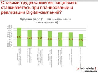 С какими трудностями вы чаще всего сталкиваетесь при планировании и реализации Digital-кампаний? 