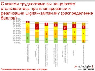 С какими трудностями вы чаще всего сталкиваетесь при планировании и реализации Digital-кампаний?  ( распределение баллов ) *отсортировано по выставлению «пятерок» 