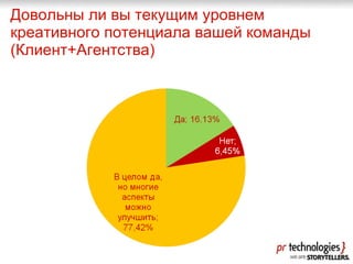 Довольны ли вы текущим уровнем креативного потенциала вашей команды (Клиент+Агентства) 