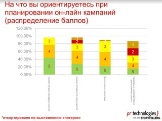 На что вы ориентируетесь при планировании он-лайн кампаний (распределение баллов) *отсортировано по выставлению «пятерок» 