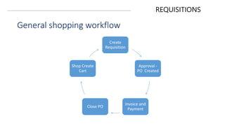 Pr to po process risk and test steps | PPTX