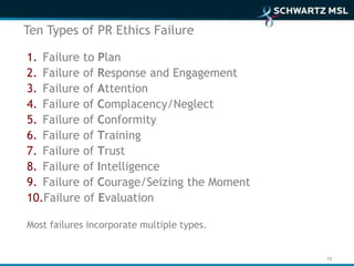 Ten Types of PR Ethics Failure

1. Failure to Plan
2. Failure of Response and Engagement
3. Failure of Attention
4. Failure of Complacency/Neglect
5. Failure of Conformity
6. Failure of Training
7. Failure of Trust
8. Failure of Intelligence
9. Failure of Courage/Seizing the Moment
10.Failure of Evaluation

Most failures incorporate multiple types.


                                            13
 