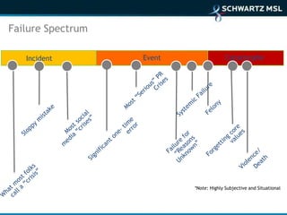 Failure Spectrum

   Incident        Event                 Catastrophe




                           *Note: Highly Subjective and Situational
 