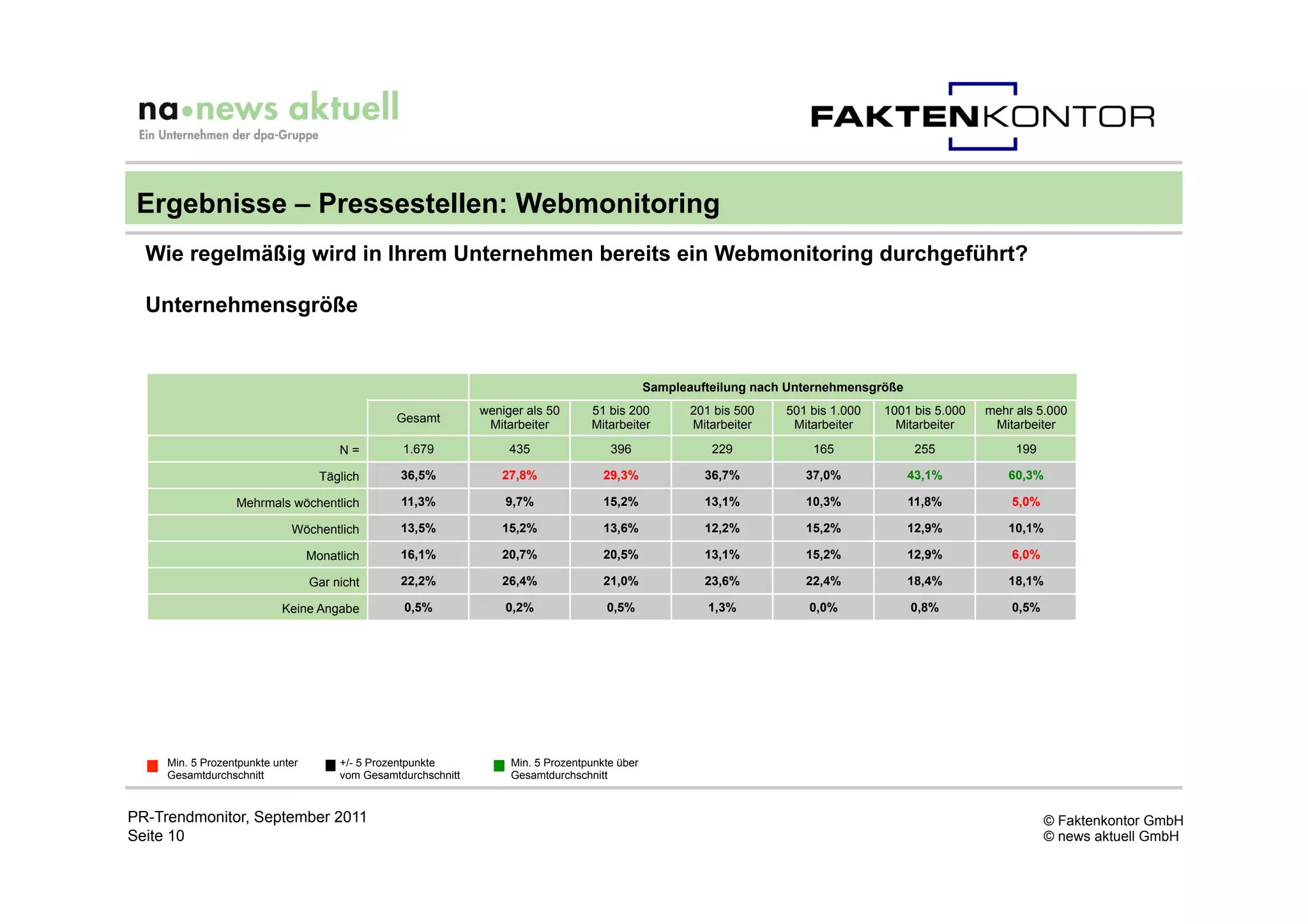 Ergebnisse – Pressestellen: Webmonitoring
  Wie regelmäßig wird in Ihrem Unternehmen bereits ein Webmonitoring durchgeführt?

  Unternehmensgröße


                                                                                                 Sampleaufteilung nach Unternehmensgröße
                                                                weniger als 50      51 bis 200          201 bis 500   501 bis 1.000   1001 bis 5.000   mehr als 5.000
                                                 Gesamt
                                                                 Mitarbeiter        Mitarbeiter         Mitarbeiter    Mitarbeiter      Mitarbeiter     Mitarbeiter

                                       N=         1.679              435                396                229            165               255             199

                                    Täglich       36,5%            27,8%               29,3%              36,7%          37,0%             43,1%          60,3%

                  Mehrmals wöchentlich            11,3%             9,7%               15,2%              13,1%          10,3%             11,8%           5,0%

                             Wöchentlich          13,5%            15,2%               13,6%              12,2%          15,2%             12,9%          10,1%

                                  Monatlich       16,1%            20,7%               20,5%              13,1%          15,2%             12,9%           6,0%

                                  Gar nicht       22,2%            26,4%               21,0%              23,6%          22,4%             18,4%          18,1%

                           Keine Angabe           0,5%              0,2%               0,5%                1,3%           0,0%             0,8%            0,5%




     Min. 5 Prozentpunkte unter        +/- 5 Prozentpunkte           Min. 5 Prozentpunkte über
     Gesamtdurchschnitt                vom Gesamtdurchschnitt        Gesamtdurchschnitt


PR-Trendmonitor, September 2011                                                                                                                                   © Faktenkontor GmbH
Seite 10                                                                                                                                                          © news aktuell GmbH
 