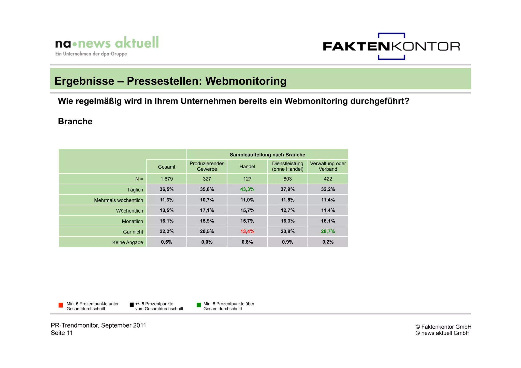 Ergebnisse – Pressestellen: Webmonitoring
  Wie regelmäßig wird in Ihrem Unternehmen bereits ein Webmonitoring durchgeführt?

  Branche


                                                                                 Sampleaufteilung nach Branche
                                                                Produzierendes                   Dienstleistung   Verwaltung oder
                                                 Gesamt                               Handel
                                                                   Gewerbe                       (ohne Handel)       Verband
                                       N=         1.679              327                127           803              422

                                    Täglich       36,5%             35,8%              43,3%        37,9%             32,2%

                  Mehrmals wöchentlich            11,3%             10,7%              11,0%        11,5%             11,4%

                             Wöchentlich          13,5%             17,1%              15,7%        12,7%             11,4%

                                  Monatlich       16,1%             15,9%              15,7%        16,3%             16,1%

                                  Gar nicht       22,2%             20,5%              13,4%        20,8%             28,7%

                           Keine Angabe           0,5%              0,0%               0,8%          0,9%              0,2%




     Min. 5 Prozentpunkte unter        +/- 5 Prozentpunkte           Min. 5 Prozentpunkte über
     Gesamtdurchschnitt                vom Gesamtdurchschnitt        Gesamtdurchschnitt


PR-Trendmonitor, September 2011                                                                                                     © Faktenkontor GmbH
Seite 11                                                                                                                            © news aktuell GmbH
 