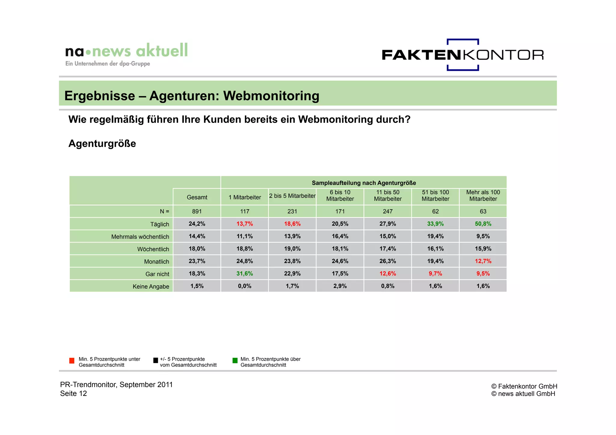Ergebnisse – Agenturen: Webmonitoring
  Wie regelmäßig führen Ihre Kunden bereits ein Webmonitoring durch?

  Agenturgröße


                                                                                                 Sampleaufteilung nach Agenturgröße
                                                                                                       6 bis 10      11 bis 50        51 bis 100    Mehr als 100
                                                 Gesamt         1 Mitarbeiter   2 bis 5 Mitarbeiter
                                                                                                      Mitarbeiter    Mitarbeiter      Mitarbeiter    Mitarbeiter

                                       N=          891              117                231               171            247               62            63

                                    Täglich       24,2%            13,7%              18,6%             20,5%          27,9%            33,9%          50,8%

                  Mehrmals wöchentlich            14,4%            11,1%              13,9%             16,4%          15,0%            19,4%          9,5%

                             Wöchentlich          18,0%            18,8%              19,0%             18,1%          17,4%            16,1%          15,9%

                                  Monatlich       23,7%            24,8%              23,8%             24,6%          26,3%            19,4%          12,7%

                                  Gar nicht       18,3%            31,6%              22,9%             17,5%          12,6%            9,7%           9,5%

                           Keine Angabe           1,5%             0,0%               1,7%              2,9%           0,8%             1,6%           1,6%




     Min. 5 Prozentpunkte unter        +/- 5 Prozentpunkte          Min. 5 Prozentpunkte über
     Gesamtdurchschnitt                vom Gesamtdurchschnitt       Gesamtdurchschnitt


PR-Trendmonitor, September 2011                                                                                                                                © Faktenkontor GmbH
Seite 12                                                                                                                                                       © news aktuell GmbH
 