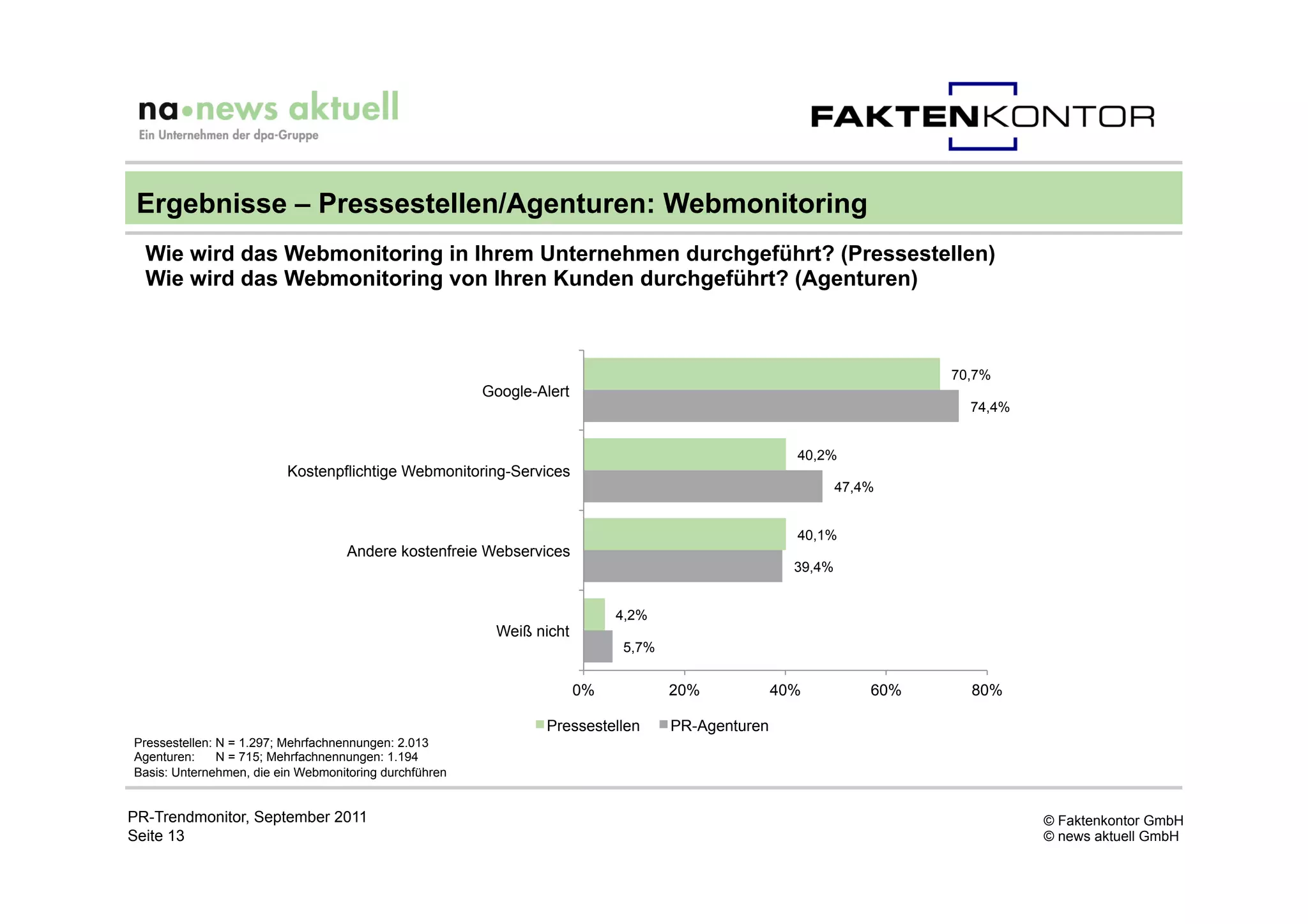 Ergebnisse – Pressestellen/Agenturen: Webmonitoring
  Wie wird das Webmonitoring in Ihrem Unternehmen durchgeführt? (Pressestellen)
  Wie wird das Webmonitoring von Ihren Kunden durchgeführt? (Agenturen)



                                                                                                                      70,7%
                                                        Google-Alert
                                                                                                                        74,4%


                                                                                                    40,2%
                         Kostenpflichtige Webmonitoring-Services
                                                                                                            47,4%


                                                                                                    40,1%
                                    Andere kostenfreie Webservices
                                                                                                    39,4%


                                                                            4,2%
                                                         Weiß nicht
                                                                            5,7%


                                                                       0%          20%            40%           60%     80%

                                                                Pressestellen      PR-Agenturen
Pressestellen: N = 1.297; Mehrfachnennungen: 2.013
Agenturen:     N = 715; Mehrfachnennungen: 1.194
Basis: Unternehmen, die ein Webmonitoring durchführen


PR-Trendmonitor, September 2011                                                                                                 © Faktenkontor GmbH
Seite 13                                                                                                                        © news aktuell GmbH
 