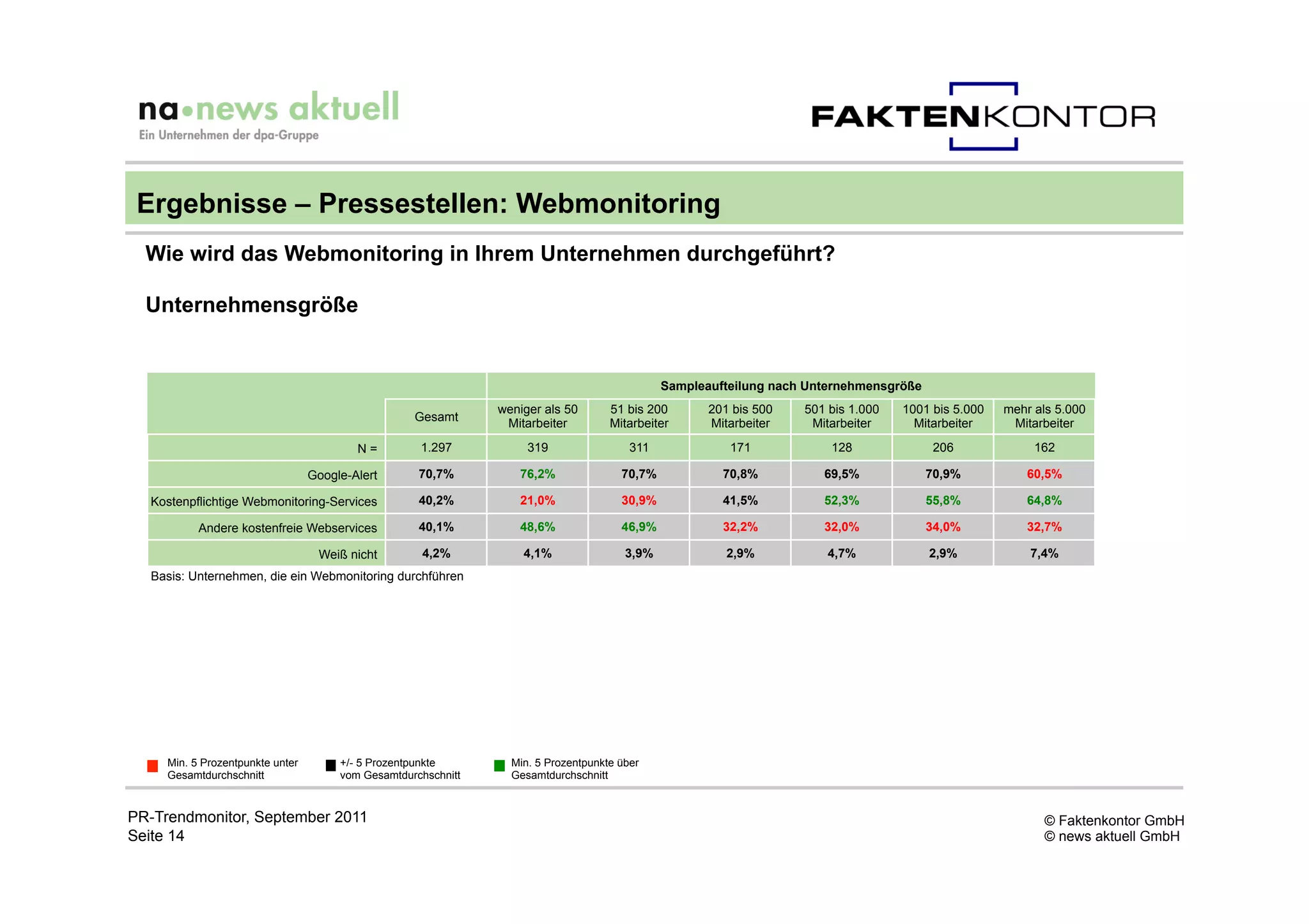 Ergebnisse – Pressestellen: Webmonitoring
  Wie wird das Webmonitoring in Ihrem Unternehmen durchgeführt?

  Unternehmensgröße


                                                                                               Sampleaufteilung nach Unternehmensgröße
                                                                weniger als 50       51 bis 200       201 bis 500   501 bis 1.000   1001 bis 5.000   mehr als 5.000
                                                    Gesamt
                                                                 Mitarbeiter         Mitarbeiter      Mitarbeiter    Mitarbeiter      Mitarbeiter     Mitarbeiter

                                          N=         1.297           319                 311             171            128               206             162

                                  Google-Alert       70,7%         76,2%               70,7%            70,8%          69,5%             70,9%           60,5%

  Kostenpflichtige Webmonitoring-Services            40,2%         21,0%               30,9%            41,5%          52,3%             55,8%           64,8%

           Andere kostenfreie Webservices            40,1%         48,6%               46,9%            32,2%          32,0%             34,0%           32,7%

                                   Weiß nicht         4,2%          4,1%                3,9%             2,9%           4,7%             2,9%            7,4%
  Basis: Unternehmen, die ein Webmonitoring durchführen




     Min. 5 Prozentpunkte unter        +/- 5 Prozentpunkte        Min. 5 Prozentpunkte über
     Gesamtdurchschnitt                vom Gesamtdurchschnitt     Gesamtdurchschnitt


PR-Trendmonitor, September 2011                                                                                                                            © Faktenkontor GmbH
Seite 14                                                                                                                                                   © news aktuell GmbH
 