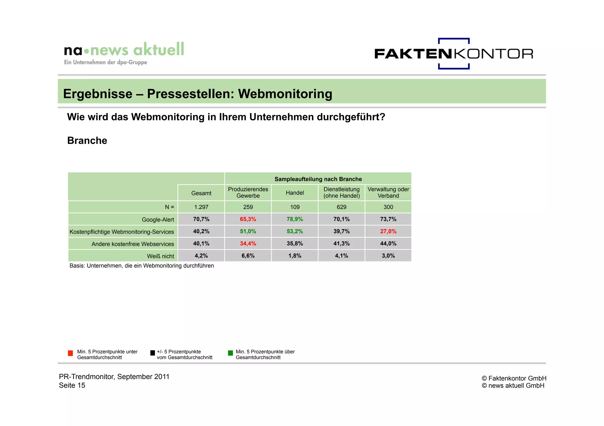 Ergebnisse – Pressestellen: Webmonitoring
  Wie wird das Webmonitoring in Ihrem Unternehmen durchgeführt?

  Branche


                                                                                  Sampleaufteilung nach Branche
                                                                Produzierendes                    Dienstleistung   Verwaltung oder
                                                    Gesamt                             Handel
                                                                   Gewerbe                        (ohne Handel)       Verband
                                          N=         1.297           259                 109           629              300

                                  Google-Alert       70,7%          65,3%              78,9%         70,1%             73,7%

  Kostenpflichtige Webmonitoring-Services            40,2%          51,0%              53,2%         39,7%             27,0%

           Andere kostenfreie Webservices            40,1%          34,4%              35,8%         41,3%             44,0%

                                   Weiß nicht         4,2%          6,6%                1,8%          4,1%              3,0%
  Basis: Unternehmen, die ein Webmonitoring durchführen




     Min. 5 Prozentpunkte unter        +/- 5 Prozentpunkte        Min. 5 Prozentpunkte über
     Gesamtdurchschnitt                vom Gesamtdurchschnitt     Gesamtdurchschnitt


PR-Trendmonitor, September 2011                                                                                                      © Faktenkontor GmbH
Seite 15                                                                                                                             © news aktuell GmbH
 