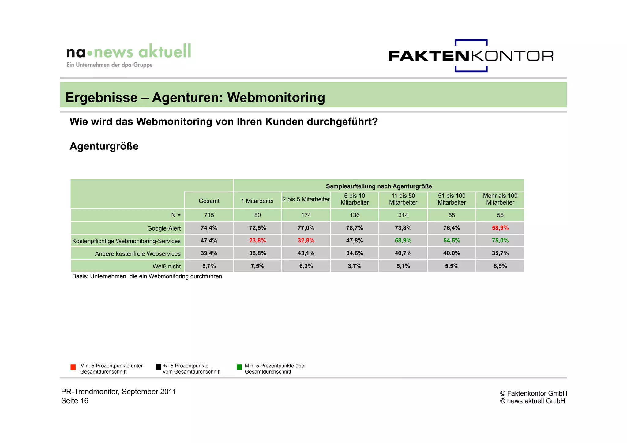 Ergebnisse – Agenturen: Webmonitoring
  Wie wird das Webmonitoring von Ihren Kunden durchgeführt?

  Agenturgröße


                                                                                                 Sampleaufteilung nach Agenturgröße
                                                                                                       6 bis 10      11 bis 50        51 bis 100    Mehr als 100
                                                    Gesamt      1 Mitarbeiter   2 bis 5 Mitarbeiter
                                                                                                      Mitarbeiter    Mitarbeiter      Mitarbeiter    Mitarbeiter

                                          N=          715            80                 174              136            214               55            56

                                  Google-Alert       74,4%         72,5%              77,0%             78,7%          73,8%            76,4%          58,9%

  Kostenpflichtige Webmonitoring-Services            47,4%         23,8%              32,8%             47,8%          58,9%            54,5%          75,0%

           Andere kostenfreie Webservices            39,4%         38,8%              43,1%             34,6%          40,7%            40,0%          35,7%

                                   Weiß nicht         5,7%         7,5%                6,3%             3,7%           5,1%             5,5%           8,9%
  Basis: Unternehmen, die ein Webmonitoring durchführen




     Min. 5 Prozentpunkte unter        +/- 5 Prozentpunkte       Min. 5 Prozentpunkte über
     Gesamtdurchschnitt                vom Gesamtdurchschnitt    Gesamtdurchschnitt


PR-Trendmonitor, September 2011                                                                                                                          © Faktenkontor GmbH
Seite 16                                                                                                                                                 © news aktuell GmbH
 