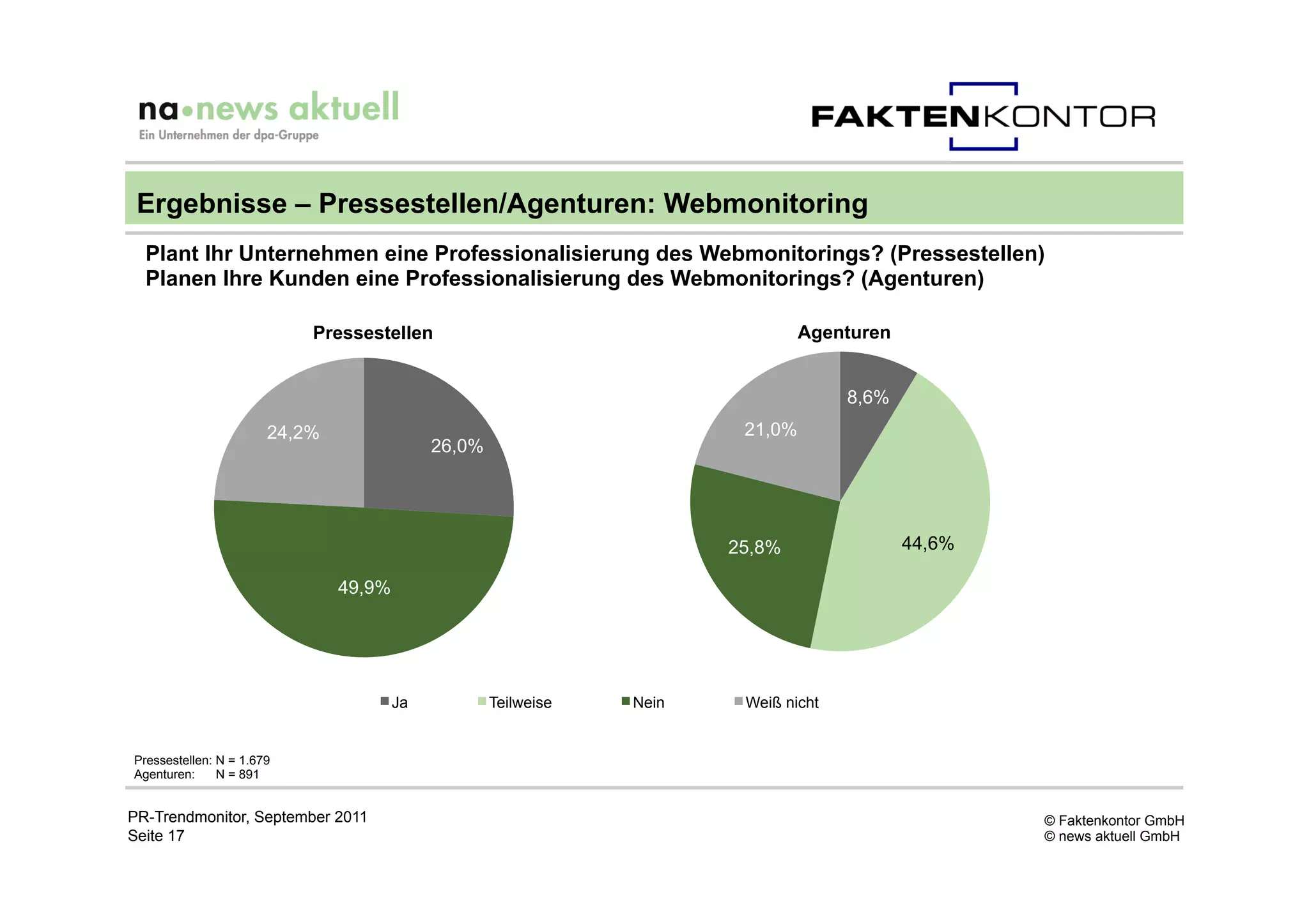 Ergebnisse – Pressestellen/Agenturen: Webmonitoring
  Plant Ihr Unternehmen eine Professionalisierung des Webmonitorings? (Pressestellen)
  Planen Ihre Kunden eine Professionalisierung des Webmonitorings? (Agenturen)

                           Pressestellen                                        Agenturen


                                                                                     8,6%
                       24,2%                                            21,0%
                                            26,0%




                                                                       25,8%                44,6%

                               49,9%




                                       Ja           Teilweise   Nein    Weiß nicht


Pressestellen: N = 1.679
Agenturen:     N = 891


PR-Trendmonitor, September 2011                                                                     © Faktenkontor GmbH
Seite 17                                                                                            © news aktuell GmbH
 