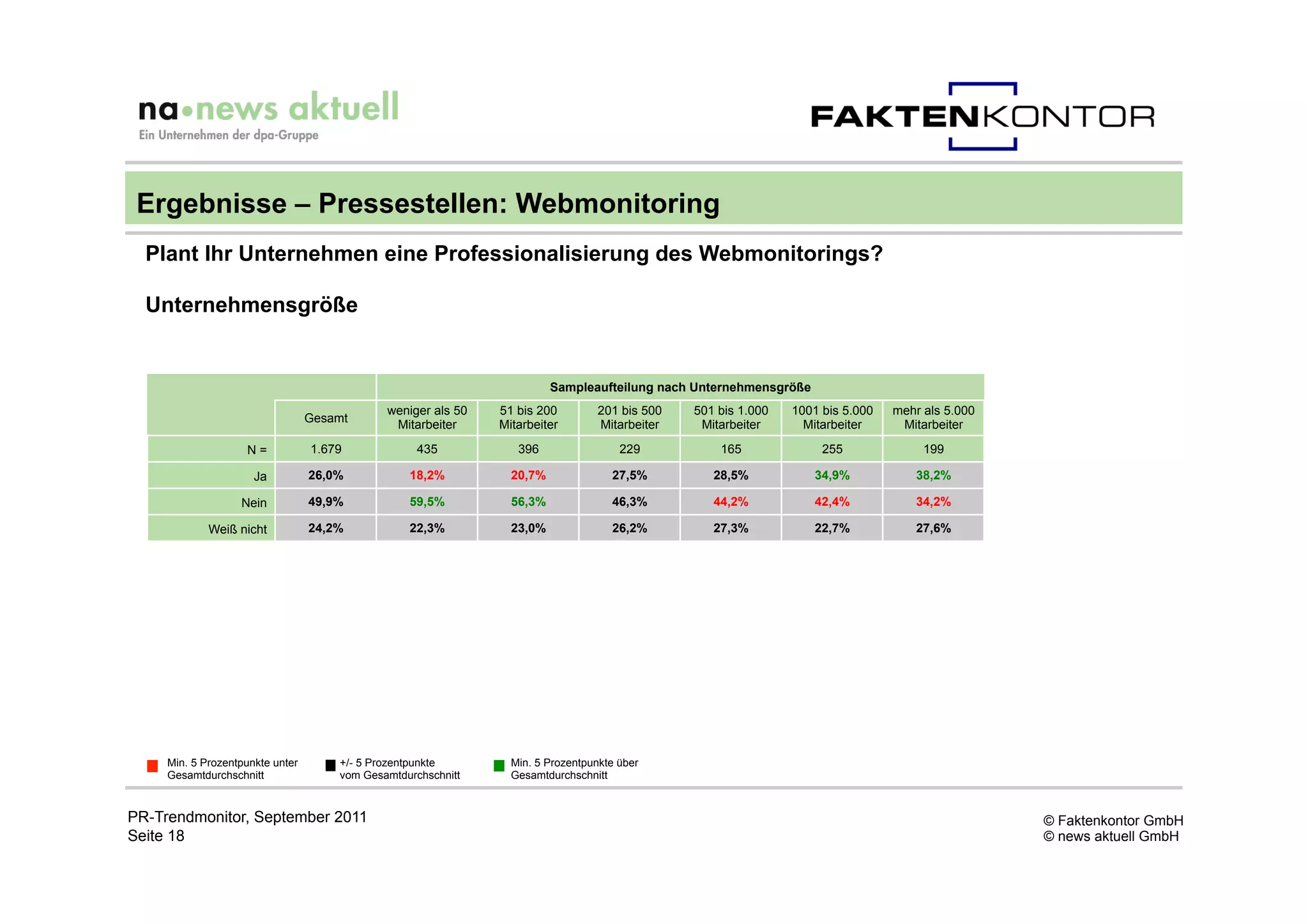 Ergebnisse – Pressestellen: Webmonitoring
  Plant Ihr Unternehmen eine Professionalisierung des Webmonitorings?

  Unternehmensgröße


                                                                         Sampleaufteilung nach Unternehmensgröße
                                              weniger als 50   51 bis 200         201 bis 500   501 bis 1.000   1001 bis 5.000   mehr als 5.000
                                  Gesamt
                                               Mitarbeiter     Mitarbeiter        Mitarbeiter    Mitarbeiter      Mitarbeiter     Mitarbeiter

                    N=            1.679             435           396                 229           165              255              199

                      Ja          26,0%           18,2%          20,7%              27,5%          28,5%           34,9%            38,2%

                   Nein           49,9%           59,5%          56,3%              46,3%          44,2%           42,4%            34,2%

             Weiß nicht           24,2%           22,3%          23,0%              26,2%          27,3%           22,7%            27,6%




     Min. 5 Prozentpunkte unter       +/- 5 Prozentpunkte        Min. 5 Prozentpunkte über
     Gesamtdurchschnitt               vom Gesamtdurchschnitt     Gesamtdurchschnitt


PR-Trendmonitor, September 2011                                                                                                                   © Faktenkontor GmbH
Seite 18                                                                                                                                          © news aktuell GmbH
 
