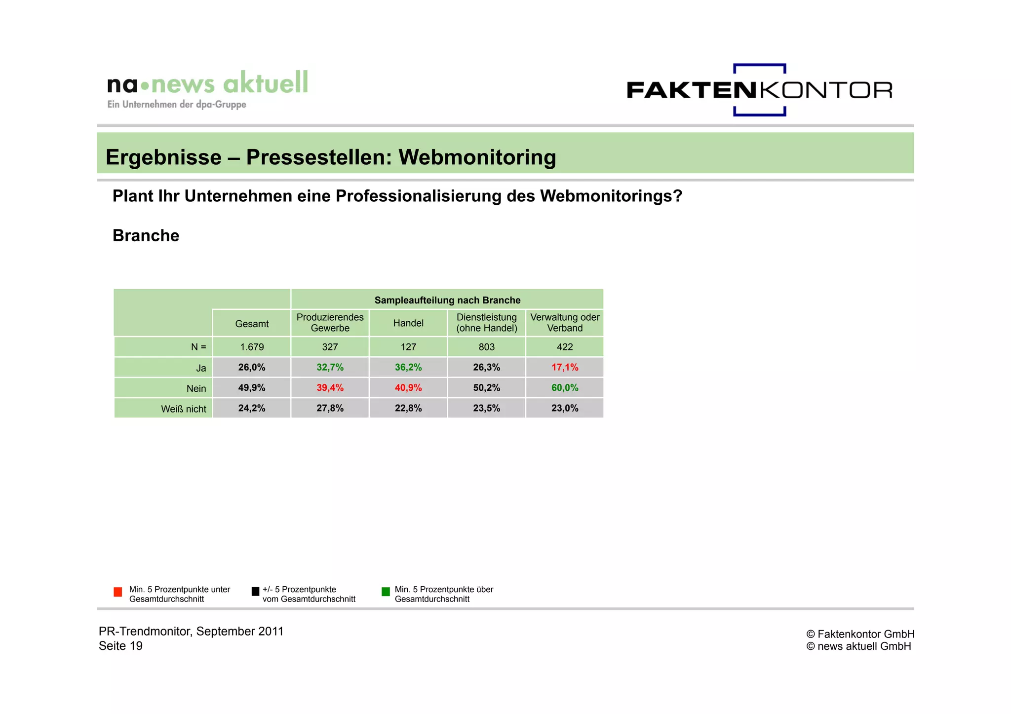 Ergebnisse – Pressestellen: Webmonitoring
  Plant Ihr Unternehmen eine Professionalisierung des Webmonitorings?

  Branche


                                                               Sampleaufteilung nach Branche
                                              Produzierendes                      Dienstleistung   Verwaltung oder
                                  Gesamt                          Handel
                                                 Gewerbe                          (ohne Handel)       Verband
                    N=            1.679             327             127                 803             422

                      Ja          26,0%           32,7%            36,2%              26,3%            17,1%

                   Nein           49,9%           39,4%            40,9%              50,2%            60,0%

             Weiß nicht           24,2%           27,8%            22,8%              23,5%            23,0%




     Min. 5 Prozentpunkte unter       +/- 5 Prozentpunkte          Min. 5 Prozentpunkte über
     Gesamtdurchschnitt               vom Gesamtdurchschnitt       Gesamtdurchschnitt


PR-Trendmonitor, September 2011                                                                                      © Faktenkontor GmbH
Seite 19                                                                                                             © news aktuell GmbH
 