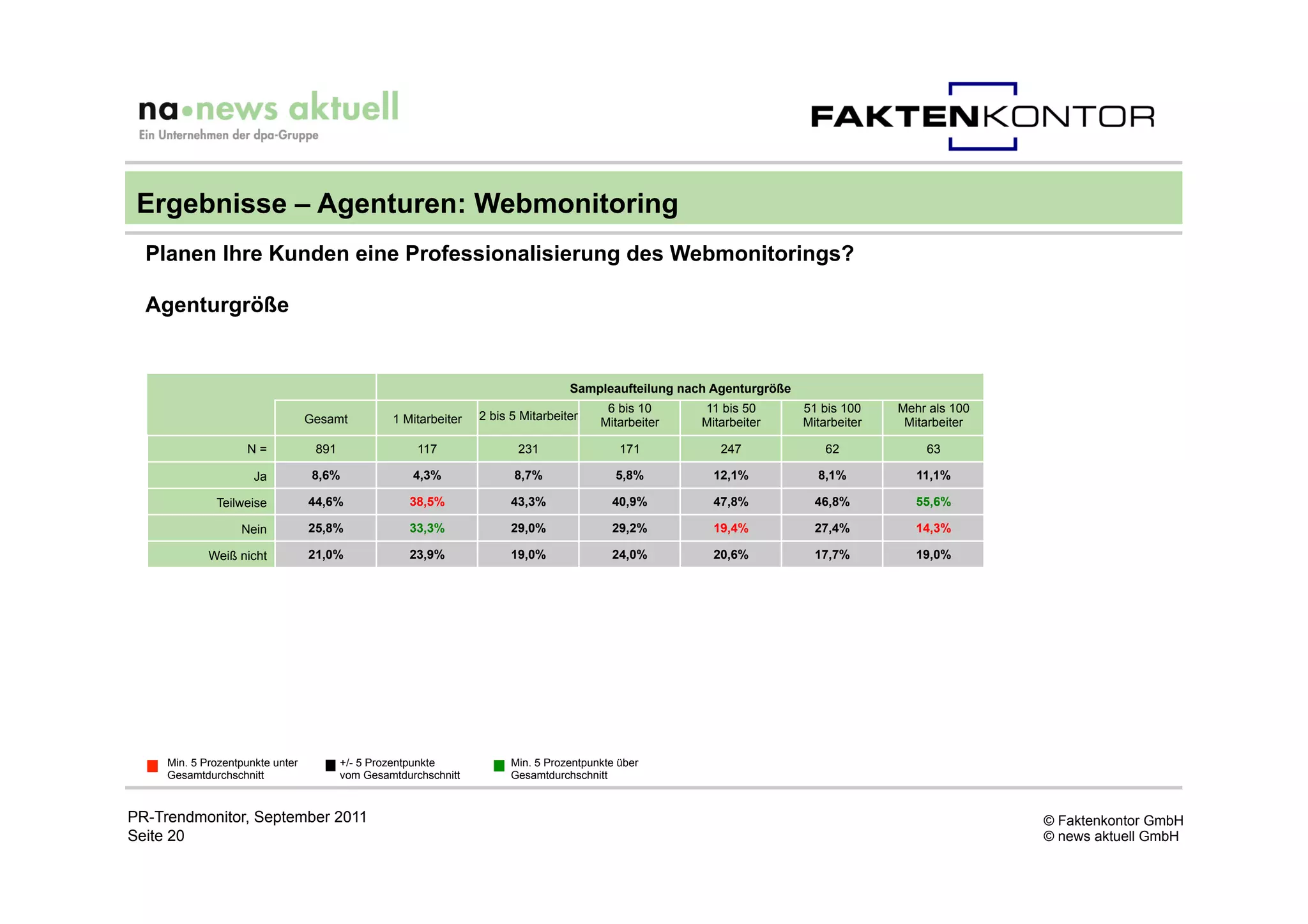 Ergebnisse – Agenturen: Webmonitoring
  Planen Ihre Kunden eine Professionalisierung des Webmonitorings?

  Agenturgröße


                                                                                   Sampleaufteilung nach Agenturgröße
                                                                                          6 bis 10     11 bis 50        51 bis 100    Mehr als 100
                                  Gesamt          1 Mitarbeiter   2 bis 5 Mitarbeiter
                                                                                         Mitarbeiter   Mitarbeiter      Mitarbeiter    Mitarbeiter

                    N=             891                 117               231                 171          247               62            63

                      Ja           8,6%               4,3%              8,7%                5,8%         12,1%            8,1%           11,1%

              Teilweise           44,6%              38,5%              43,3%              40,9%         47,8%            46,8%          55,6%

                   Nein           25,8%              33,3%              29,0%              29,2%         19,4%            27,4%          14,3%

             Weiß nicht           21,0%              23,9%              19,0%              24,0%         20,6%            17,7%          19,0%




     Min. 5 Prozentpunkte unter          +/- 5 Prozentpunkte            Min. 5 Prozentpunkte über
     Gesamtdurchschnitt                  vom Gesamtdurchschnitt         Gesamtdurchschnitt


PR-Trendmonitor, September 2011                                                                                                                      © Faktenkontor GmbH
Seite 20                                                                                                                                             © news aktuell GmbH
 