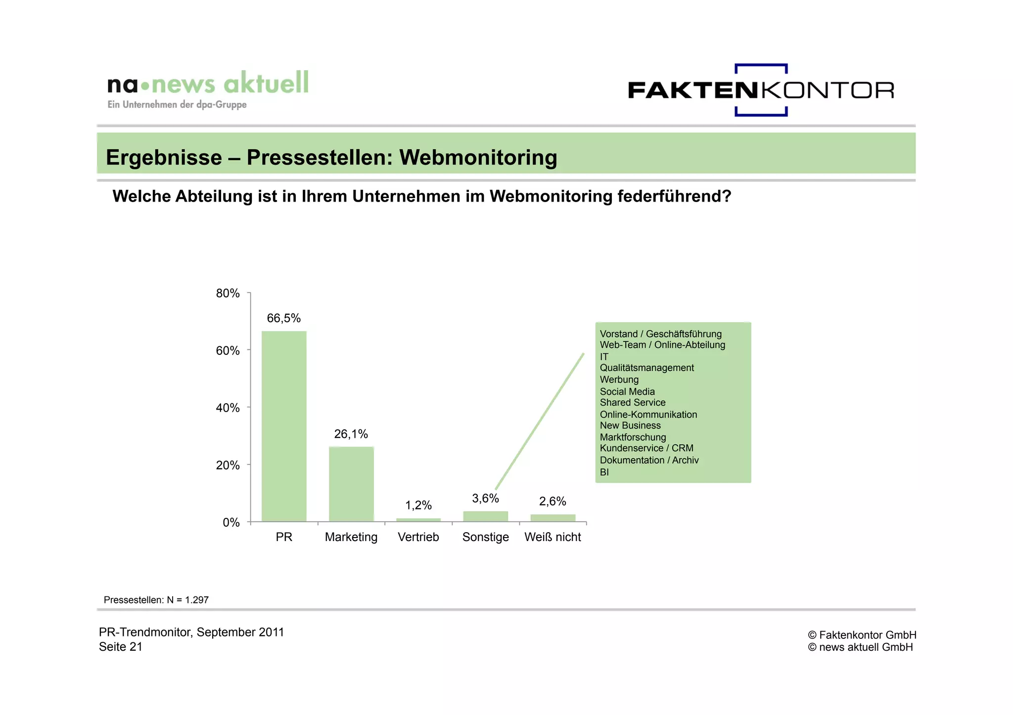 Ergebnisse – Pressestellen: Webmonitoring
  Welche Abteilung ist in Ihrem Unternehmen im Webmonitoring federführend?




                           80%

                                 66,5%
                                                                                        Vorstand / Geschäftsführung
                                                                                        Web-Team / Online-Abteilung
                           60%                                                          IT
                                                                                        Qualitätsmanagement
                                                                                        Werbung
                                                                                        Social Media
                                                                                        Shared Service
                           40%                                                          Online-Kommunikation
                                                                                        New Business
                                          26,1%                                         Marktforschung
                                                                                        Kundenservice / CRM
                                                                                        Dokumentation / Archiv
                           20%
                                                                                        BI

                                                                 3,6%        2,6%
                                                      1,2%
                           0%
                                  PR     Marketing   Vertrieb   Sonstige   Weiß nicht




Pressestellen: N = 1.297


PR-Trendmonitor, September 2011                                                                                       © Faktenkontor GmbH
Seite 21                                                                                                              © news aktuell GmbH
 