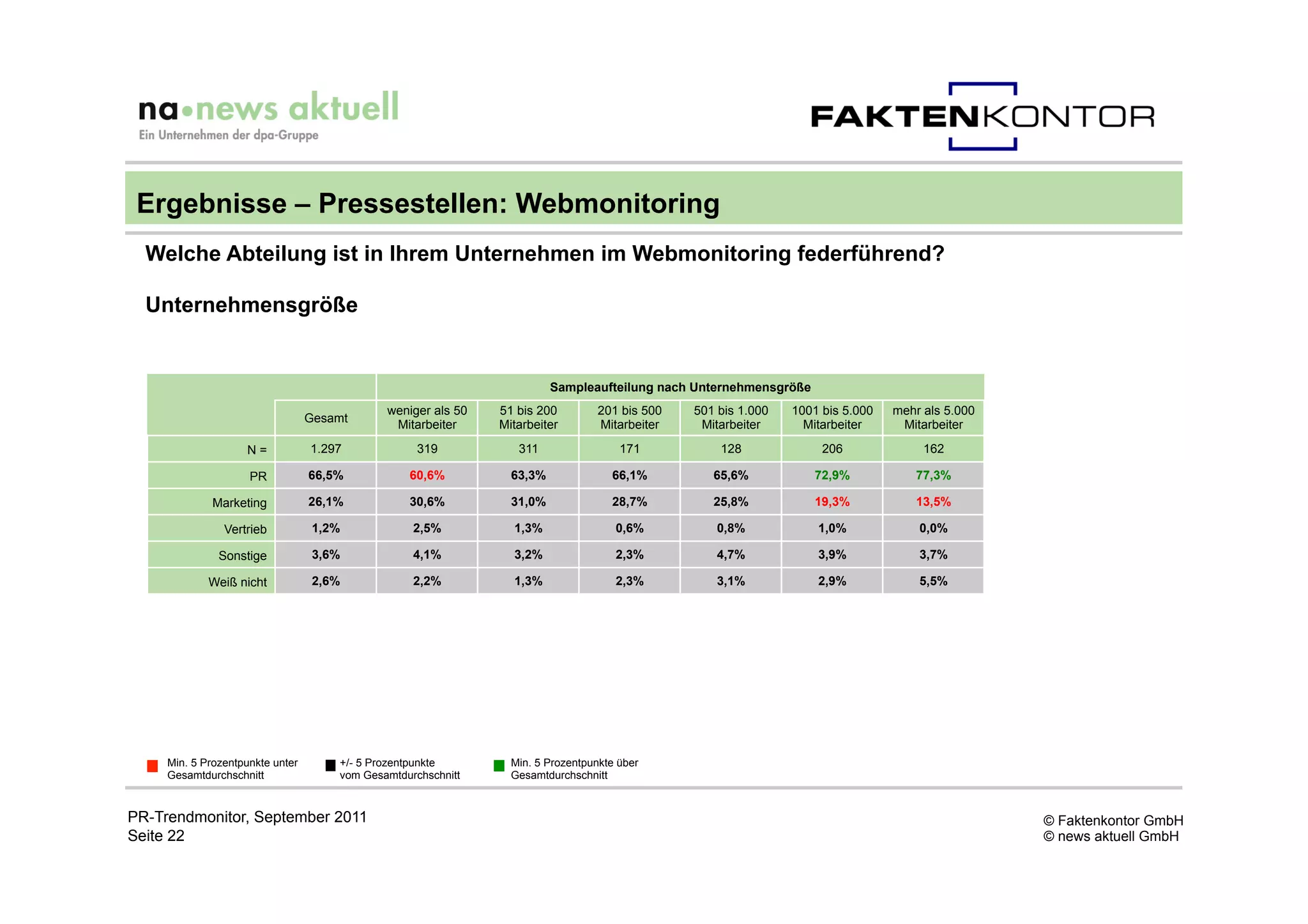 Ergebnisse – Pressestellen: Webmonitoring
  Welche Abteilung ist in Ihrem Unternehmen im Webmonitoring federführend?

  Unternehmensgröße


                                                                         Sampleaufteilung nach Unternehmensgröße
                                              weniger als 50   51 bis 200         201 bis 500   501 bis 1.000   1001 bis 5.000   mehr als 5.000
                                  Gesamt
                                               Mitarbeiter     Mitarbeiter        Mitarbeiter    Mitarbeiter      Mitarbeiter     Mitarbeiter

                    N=            1.297             319           311                 171           128              206              162

                     PR           66,5%           60,6%          63,3%              66,1%          65,6%           72,9%            77,3%

             Marketing            26,1%           30,6%          31,0%              28,7%          25,8%           19,3%            13,5%

                Vertrieb           1,2%            2,5%          1,3%                0,6%           0,8%            1,0%             0,0%

               Sonstige            3,6%            4,1%          3,2%                2,3%           4,7%            3,9%             3,7%

             Weiß nicht            2,6%            2,2%          1,3%                2,3%           3,1%            2,9%             5,5%




     Min. 5 Prozentpunkte unter       +/- 5 Prozentpunkte        Min. 5 Prozentpunkte über
     Gesamtdurchschnitt               vom Gesamtdurchschnitt     Gesamtdurchschnitt


PR-Trendmonitor, September 2011                                                                                                                   © Faktenkontor GmbH
Seite 22                                                                                                                                          © news aktuell GmbH
 