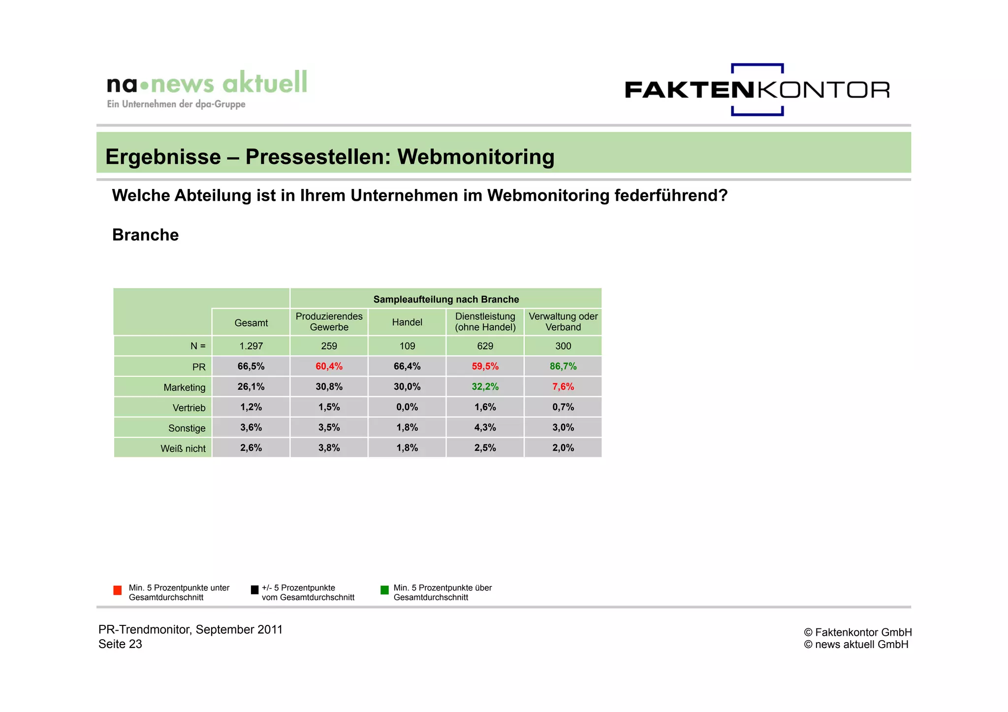 Ergebnisse – Pressestellen: Webmonitoring
  Welche Abteilung ist in Ihrem Unternehmen im Webmonitoring federführend?

  Branche


                                                               Sampleaufteilung nach Branche
                                              Produzierendes                      Dienstleistung   Verwaltung oder
                                  Gesamt                          Handel
                                                 Gewerbe                          (ohne Handel)       Verband
                    N=            1.297             259             109                 629             300

                     PR           66,5%           60,4%            66,4%              59,5%            86,7%

             Marketing            26,1%           30,8%            30,0%              32,2%             7,6%

                Vertrieb           1,2%            1,5%            0,0%                1,6%             0,7%

               Sonstige            3,6%            3,5%            1,8%                4,3%             3,0%

             Weiß nicht            2,6%            3,8%            1,8%                2,5%             2,0%




     Min. 5 Prozentpunkte unter       +/- 5 Prozentpunkte          Min. 5 Prozentpunkte über
     Gesamtdurchschnitt               vom Gesamtdurchschnitt       Gesamtdurchschnitt


PR-Trendmonitor, September 2011                                                                                      © Faktenkontor GmbH
Seite 23                                                                                                             © news aktuell GmbH
 