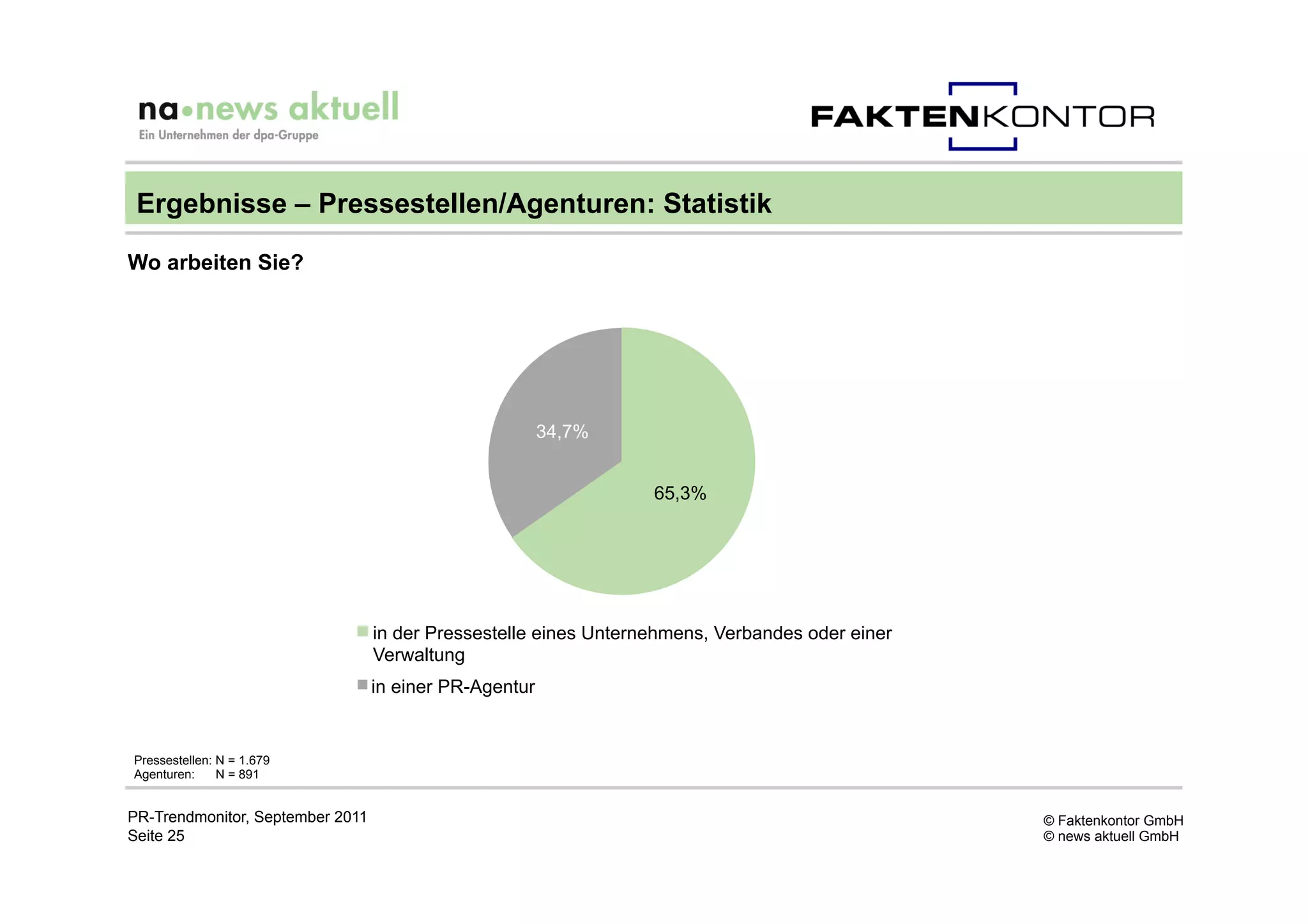 Ergebnisse – Pressestellen/Agenturen: Statistik

Wo arbeiten Sie?




                                                        34,7%


                                                                  65,3%




                                  in der Pressestelle eines Unternehmens, Verbandes oder einer
                                  Verwaltung
                                  in einer PR-Agentur


Pressestellen: N = 1.679
Agenturen:     N = 891


PR-Trendmonitor, September 2011                                                                  © Faktenkontor GmbH
Seite 25                                                                                         © news aktuell GmbH
 