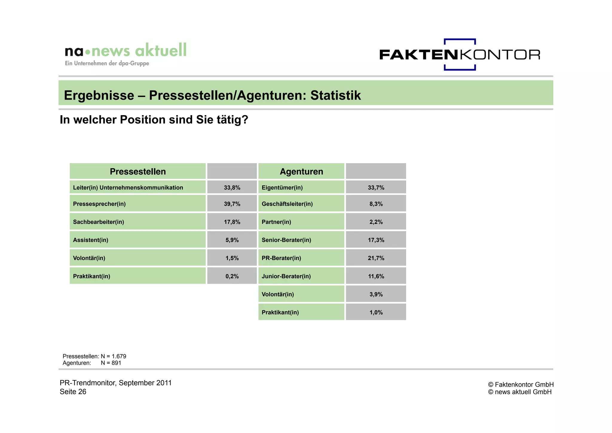 Ergebnisse – Pressestellen/Agenturen: Statistik
In welcher Position sind Sie tätig?



                   Pressestellen!                       Agenturen!
   Leiter(in) Unternehmenskommunikation   33,8%   Eigentümer(in)        33,7%

   Pressesprecher(in)                     39,7%   Geschäftsleiter(in)   8,3%


   Sachbearbeiter(in)                     17,8%   Partner(in)           2,2%


   Assistent(in)                          5,9%    Senior-Berater(in)    17,3%


   Volontär(in)                           1,5%    PR-Berater(in)        21,7%


   Praktikant(in)                         0,2%    Junior-Berater(in)    11,6%


                                                  Volontär(in)          3,9%


                                                  Praktikant(in)        1,0%




Pressestellen: N = 1.679
Agenturen:     N = 891


PR-Trendmonitor, September 2011                                                 © Faktenkontor GmbH
Seite 26                                                                        © news aktuell GmbH
 