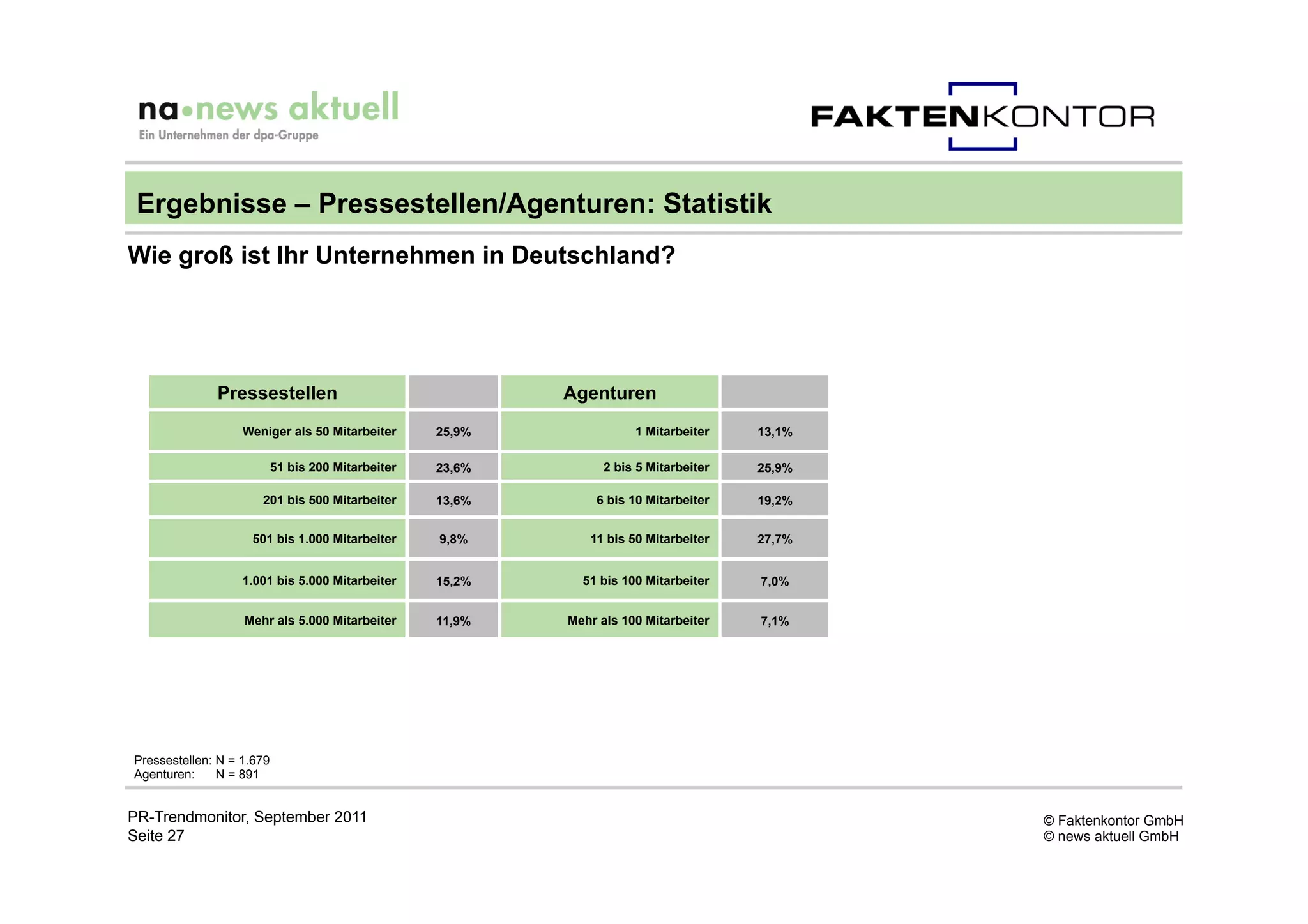 Ergebnisse – Pressestellen/Agenturen: Statistik
Wie groß ist Ihr Unternehmen in Deutschland?




              Pressestellen                                 Agenturen
                   Weniger als 50 Mitarbeiter       25,9%              1 Mitarbeiter    13,1%

                           51 bis 200 Mitarbeiter   23,6%         2 bis 5 Mitarbeiter   25,9%

                      201 bis 500 Mitarbeiter       13,6%       6 bis 10 Mitarbeiter    19,2%


                    501 bis 1.000 Mitarbeiter       9,8%       11 bis 50 Mitarbeiter    27,7%


                   1.001 bis 5.000 Mitarbeiter      15,2%     51 bis 100 Mitarbeiter    7,0%


                   Mehr als 5.000 Mitarbeiter       11,9%   Mehr als 100 Mitarbeiter    7,1%




Pressestellen: N = 1.679
Agenturen:     N = 891


PR-Trendmonitor, September 2011                                                                 © Faktenkontor GmbH
Seite 27                                                                                        © news aktuell GmbH
 