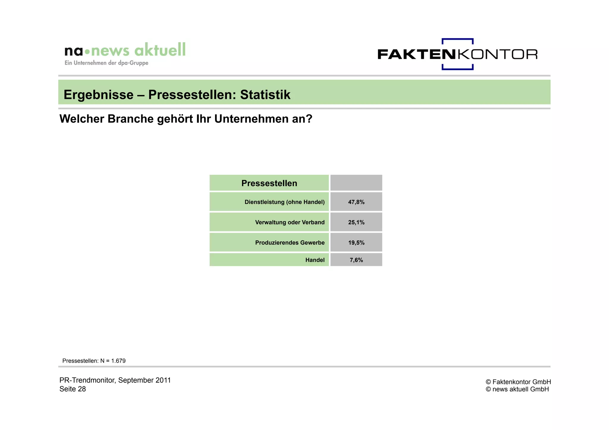 Ergebnisse – Pressestellen: Statistik
Welcher Branche gehört Ihr Unternehmen an?




                                  Pressestellen

                                  Dienstleistung (ohne Handel)   47,8%


                                     Verwaltung oder Verband     25,1%


                                     Produzierendes Gewerbe      19,5%


                                                       Handel    7,6%




Pressestellen: N = 1.679


PR-Trendmonitor, September 2011                                          © Faktenkontor GmbH
Seite 28                                                                 © news aktuell GmbH
 