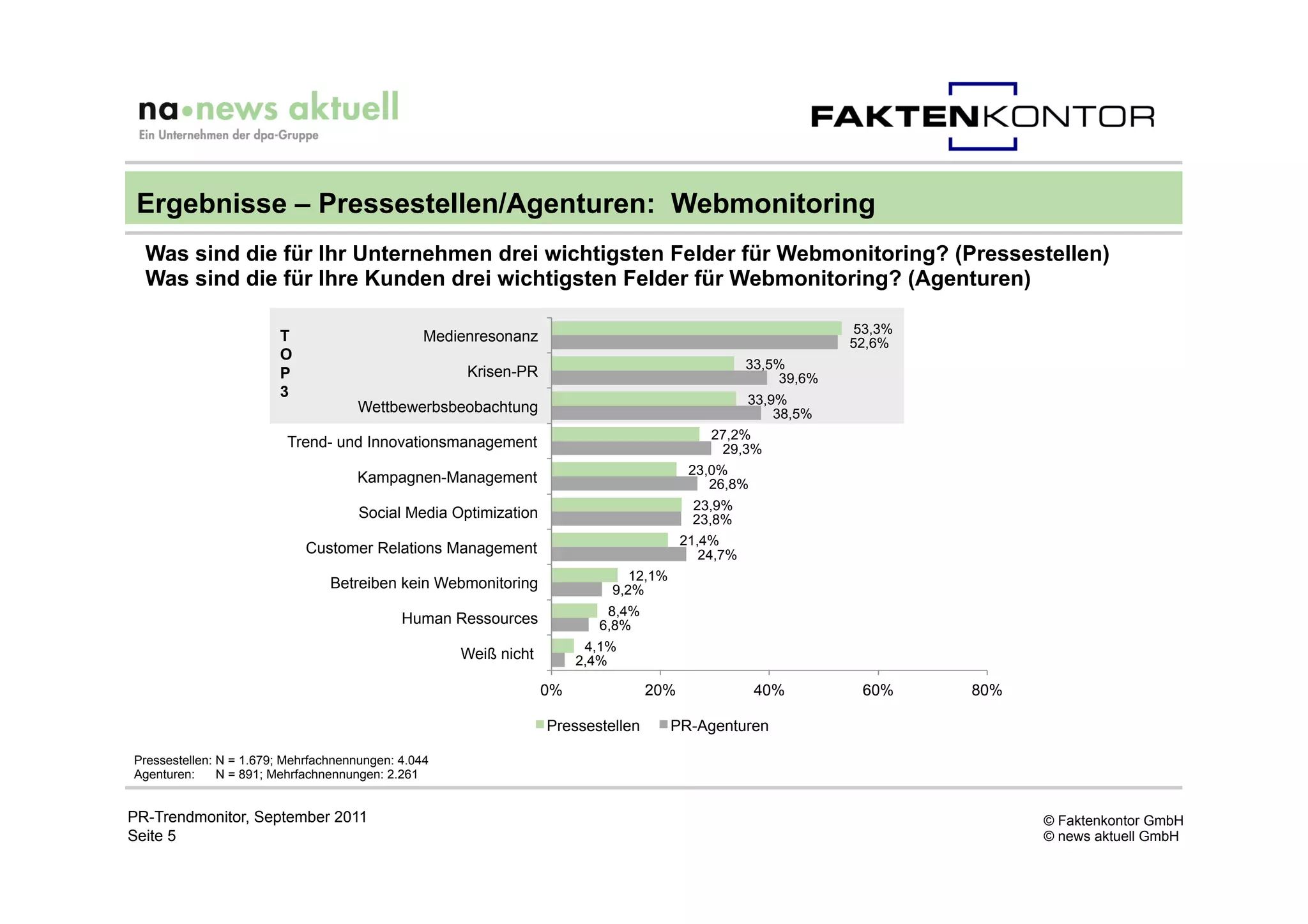 Ergebnisse – Pressestellen/Agenturen: Webmonitoring
  Was sind die für Ihr Unternehmen drei wichtigsten Felder für Webmonitoring? (Pressestellen)
  Was sind die für Ihre Kunden drei wichtigsten Felder für Webmonitoring? (Agenturen)

                                                                                                               53,3%
                        T                        Medienresonanz                                                52,6%
                        O
                                                                                                   33,5%
                        P                             Krisen-PR                                        39,6%
                        3                                                                          33,9%
                                     Wettbewerbsbeobachtung                                            38,5%
                                                                                            27,2%
                          Trend- und Innovationsmanagement                                   29,3%
                                                                                         23,0%
                                     Kampagnen-Management                                   26,8%
                                                                                         23,9%
                                      Social Media Optimization                          23,8%
                                                                                        21,4%
                             Customer Relations Management                                 24,7%
                                                                              12,1%
                                 Betreiben kein Webmonitoring              9,2%
                                                                          8,4%
                                             Human Ressources            6,8%
                                                                        4,1%
                                                     Weiß nicht        2,4%

                                                                  0%              20%               40%         60%    80%

                                                                  Pressestellen       PR-Agenturen

Pressestellen: N = 1.679; Mehrfachnennungen: 4.044
Agenturen:     N = 891; Mehrfachnennungen: 2.261


PR-Trendmonitor, September 2011                                                                                              © Faktenkontor GmbH
Seite 5                                                                                                                      © news aktuell GmbH
 