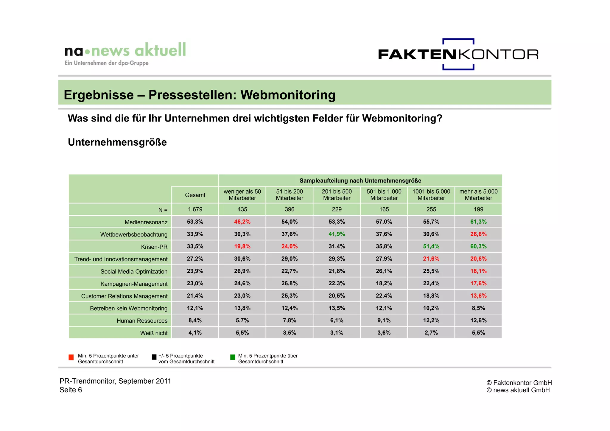 Ergebnisse – Pressestellen: Webmonitoring
  Was sind die für Ihr Unternehmen drei wichtigsten Felder für Webmonitoring?

  Unternehmensgröße


                                                                                                  Sampleaufteilung nach Unternehmensgröße
                                                                 weniger als 50      51 bis 200          201 bis 500   501 bis 1.000   1001 bis 5.000   mehr als 5.000
                                                  Gesamt
                                                                  Mitarbeiter        Mitarbeiter         Mitarbeiter    Mitarbeiter      Mitarbeiter     Mitarbeiter

                                        N=         1.679              435                396                229            165               255             199

                        Medienresonanz             53,3%            46,2%               54,0%              53,3%          57,0%             55,7%           61,3%

              Wettbewerbsbeobachtung               33,9%            30,3%               37,6%              41,9%          37,6%             30,6%           26,6%

                                  Krisen-PR        33,5%            19,8%               24,0%              31,4%          35,8%             51,4%           60,3%

    Trend- und Innovationsmanagement               27,2%            30,6%               29,0%              29,3%          27,9%             21,6%           20,6%

              Social Media Optimization            23,9%            26,9%               22,7%              21,8%          26,1%             25,5%           18,1%

              Kampagnen-Management                 23,0%            24,6%               26,8%              22,3%          18,2%             22,4%           17,6%

      Customer Relations Management                21,4%            23,0%               25,3%              20,5%          22,4%             18,8%           13,6%

          Betreiben kein Webmonitoring             12,1%            13,8%               12,4%              13,5%          12,1%             10,2%           8,5%

                     Human Ressources              8,4%              5,7%               7,8%                6,1%           9,1%             12,2%           12,6%

                                  Weiß nicht       4,1%              5,5%               3,5%                3,1%           3,6%             2,7%            5,5%


     Min. 5 Prozentpunkte unter         +/- 5 Prozentpunkte           Min. 5 Prozentpunkte über
     Gesamtdurchschnitt                 vom Gesamtdurchschnitt        Gesamtdurchschnitt


PR-Trendmonitor, September 2011                                                                                                                                    © Faktenkontor GmbH
Seite 6                                                                                                                                                            © news aktuell GmbH
 
