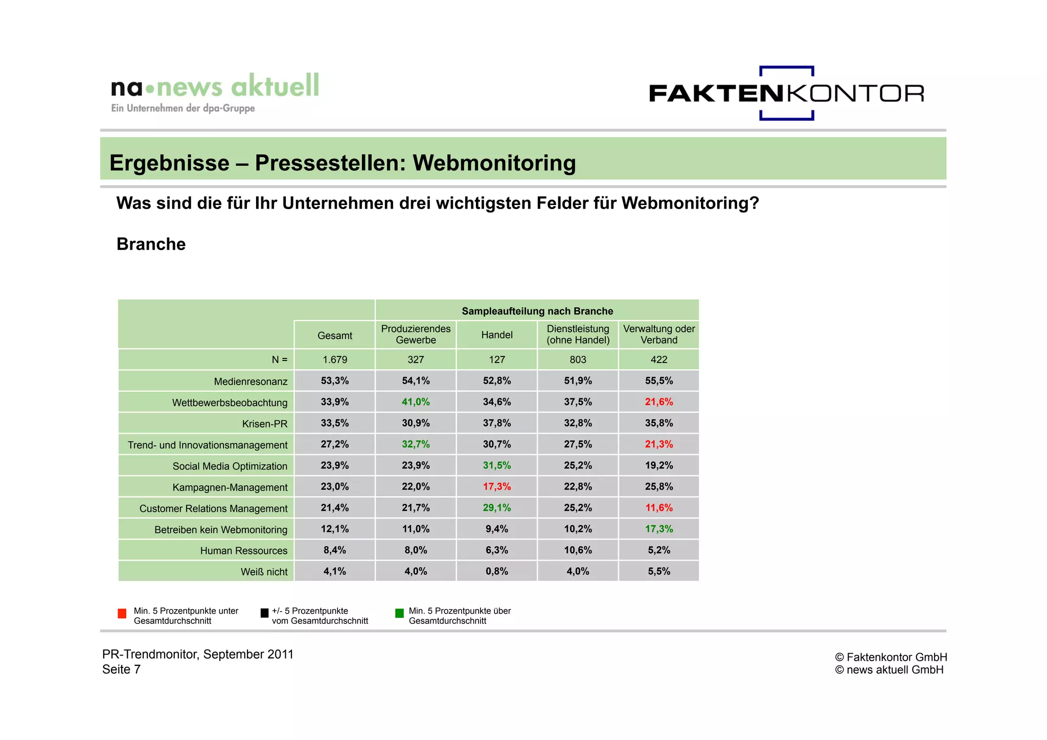 Ergebnisse – Pressestellen: Webmonitoring
  Was sind die für Ihr Unternehmen drei wichtigsten Felder für Webmonitoring?

  Branche


                                                                                  Sampleaufteilung nach Branche
                                                                 Produzierendes                   Dienstleistung   Verwaltung oder
                                                  Gesamt                               Handel
                                                                    Gewerbe                       (ohne Handel)       Verband
                                        N=         1.679              327                127           803              422

                        Medienresonanz             53,3%             54,1%              52,8%        51,9%             55,5%

              Wettbewerbsbeobachtung               33,9%             41,0%              34,6%        37,5%             21,6%

                                  Krisen-PR        33,5%             30,9%              37,8%        32,8%             35,8%

    Trend- und Innovationsmanagement               27,2%             32,7%              30,7%        27,5%             21,3%

              Social Media Optimization            23,9%             23,9%              31,5%        25,2%             19,2%

              Kampagnen-Management                 23,0%             22,0%              17,3%        22,8%             25,8%

      Customer Relations Management                21,4%             21,7%              29,1%        25,2%             11,6%

          Betreiben kein Webmonitoring             12,1%             11,0%              9,4%         10,2%             17,3%

                     Human Ressources              8,4%              8,0%               6,3%         10,6%              5,2%

                                  Weiß nicht       4,1%              4,0%               0,8%          4,0%              5,5%


     Min. 5 Prozentpunkte unter         +/- 5 Prozentpunkte           Min. 5 Prozentpunkte über
     Gesamtdurchschnitt                 vom Gesamtdurchschnitt        Gesamtdurchschnitt


PR-Trendmonitor, September 2011                                                                                                      © Faktenkontor GmbH
Seite 7                                                                                                                              © news aktuell GmbH
 