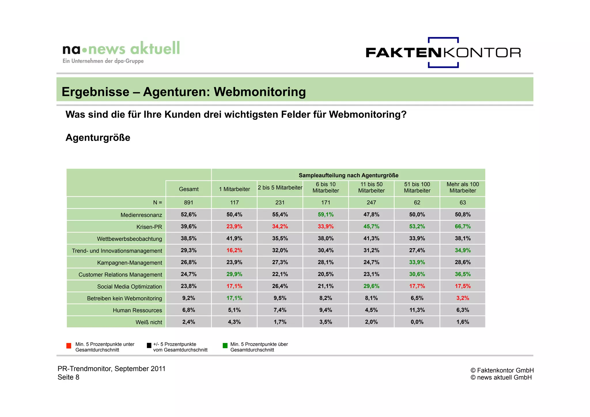 Ergebnisse – Agenturen: Webmonitoring
  Was sind die für Ihre Kunden drei wichtigsten Felder für Webmonitoring?

  Agenturgröße


                                                                                                  Sampleaufteilung nach Agenturgröße
                                                                                                        6 bis 10      11 bis 50        51 bis 100    Mehr als 100
                                                  Gesamt         1 Mitarbeiter   2 bis 5 Mitarbeiter
                                                                                                       Mitarbeiter    Mitarbeiter      Mitarbeiter    Mitarbeiter

                                        N=          891              117                231               171            247               62            63

                        Medienresonanz             52,6%            50,4%              55,4%             59,1%          47,8%            50,0%          50,8%

                                  Krisen-PR        39,6%            23,9%              34,2%             33,9%          45,7%            53,2%          66,7%

              Wettbewerbsbeobachtung               38,5%            41,9%              35,5%             38,0%          41,3%            33,9%          38,1%

    Trend- und Innovationsmanagement               29,3%            16,2%              32,0%             30,4%          31,2%            27,4%          34,9%

              Kampagnen-Management                 26,8%            23,9%              27,3%             28,1%          24,7%            33,9%          28,6%

      Customer Relations Management                24,7%            29,9%              22,1%             20,5%          23,1%            30,6%          36,5%

              Social Media Optimization            23,8%            17,1%              26,4%             21,1%          29,6%            17,7%          17,5%

          Betreiben kein Webmonitoring             9,2%             17,1%              9,5%              8,2%           8,1%             6,5%           3,2%

                     Human Ressources              6,8%             5,1%               7,4%              9,4%           4,5%             11,3%          6,3%

                                  Weiß nicht       2,4%             4,3%               1,7%              3,5%           2,0%             0,0%           1,6%


     Min. 5 Prozentpunkte unter         +/- 5 Prozentpunkte          Min. 5 Prozentpunkte über
     Gesamtdurchschnitt                 vom Gesamtdurchschnitt       Gesamtdurchschnitt


PR-Trendmonitor, September 2011                                                                                                                                © Faktenkontor GmbH
Seite 8                                                                                                                                                        © news aktuell GmbH
 