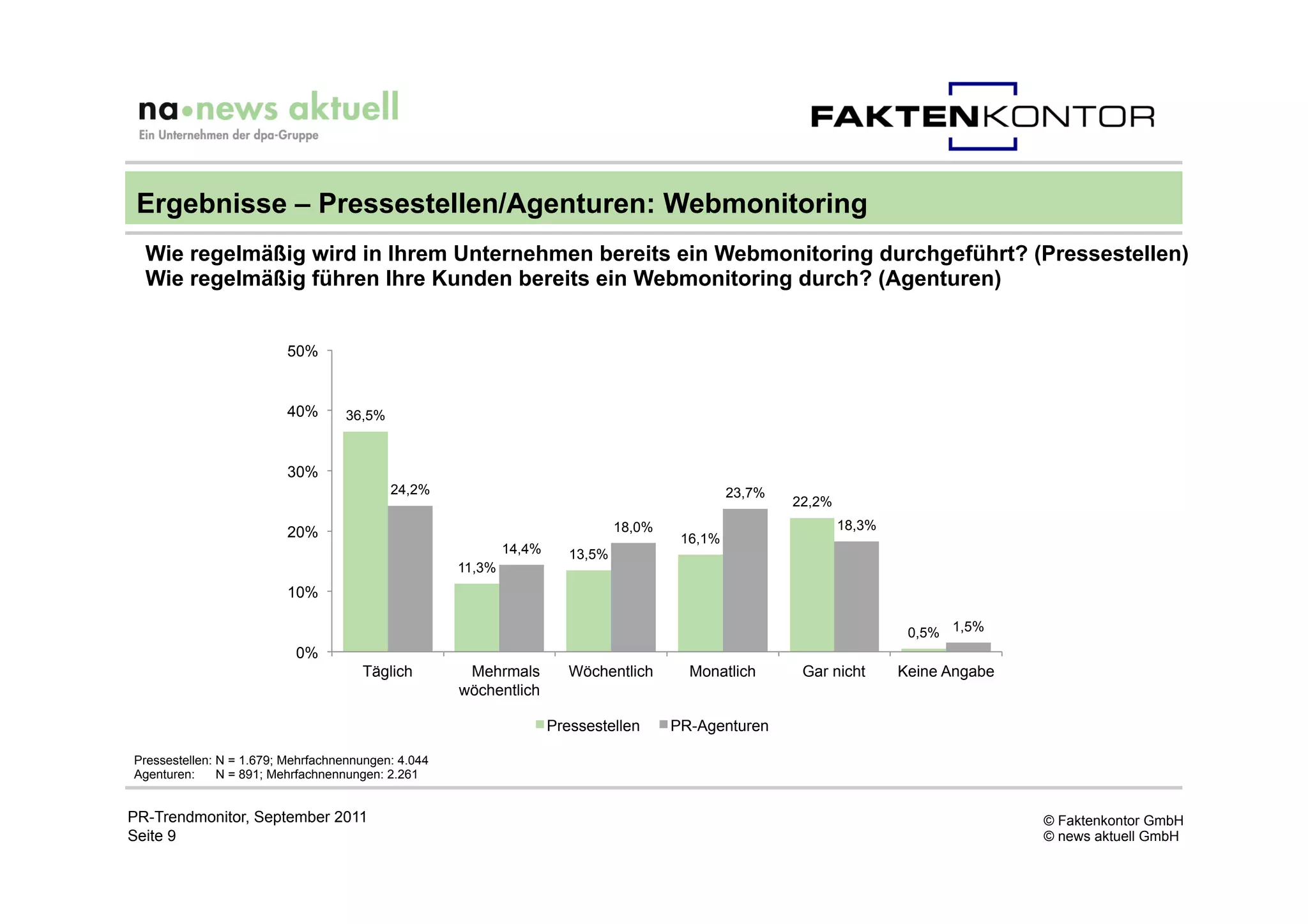 Ergebnisse – Pressestellen/Agenturen: Webmonitoring
  Wie regelmäßig wird in Ihrem Unternehmen bereits ein Webmonitoring durchgeführt? (Pressestellen)
  Wie regelmäßig führen Ihre Kunden bereits ein Webmonitoring durch? (Agenturen)


                          50%


                          40%      36,5%



                          30%
                                           24,2%                                                 23,7%
                                                                                                         22,2%
                                                                                18,0%                            18,3%
                          20%                                                            16,1%
                                                             14,4%      13,5%
                                                     11,3%
                          10%

                                                                                                                          0,5% 1,5%
                           0%
                                      Täglich         Mehrmals          Wöchentlich       Monatlich       Gar nicht      Keine Angabe
                                                     wöchentlich

                                                                     Pressestellen      PR-Agenturen

Pressestellen: N = 1.679; Mehrfachnennungen: 4.044
Agenturen:     N = 891; Mehrfachnennungen: 2.261


PR-Trendmonitor, September 2011                                                                                                         © Faktenkontor GmbH
Seite 9                                                                                                                                 © news aktuell GmbH
 