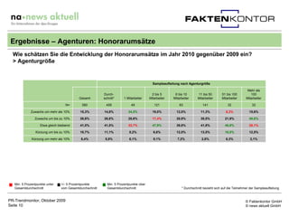 Ergebnisse – Agenturen: Honorarumsätze
  Wie schätzen Sie die Entwicklung der Honorarumsätze im Jahr 2010 gegenüber 2009 e...